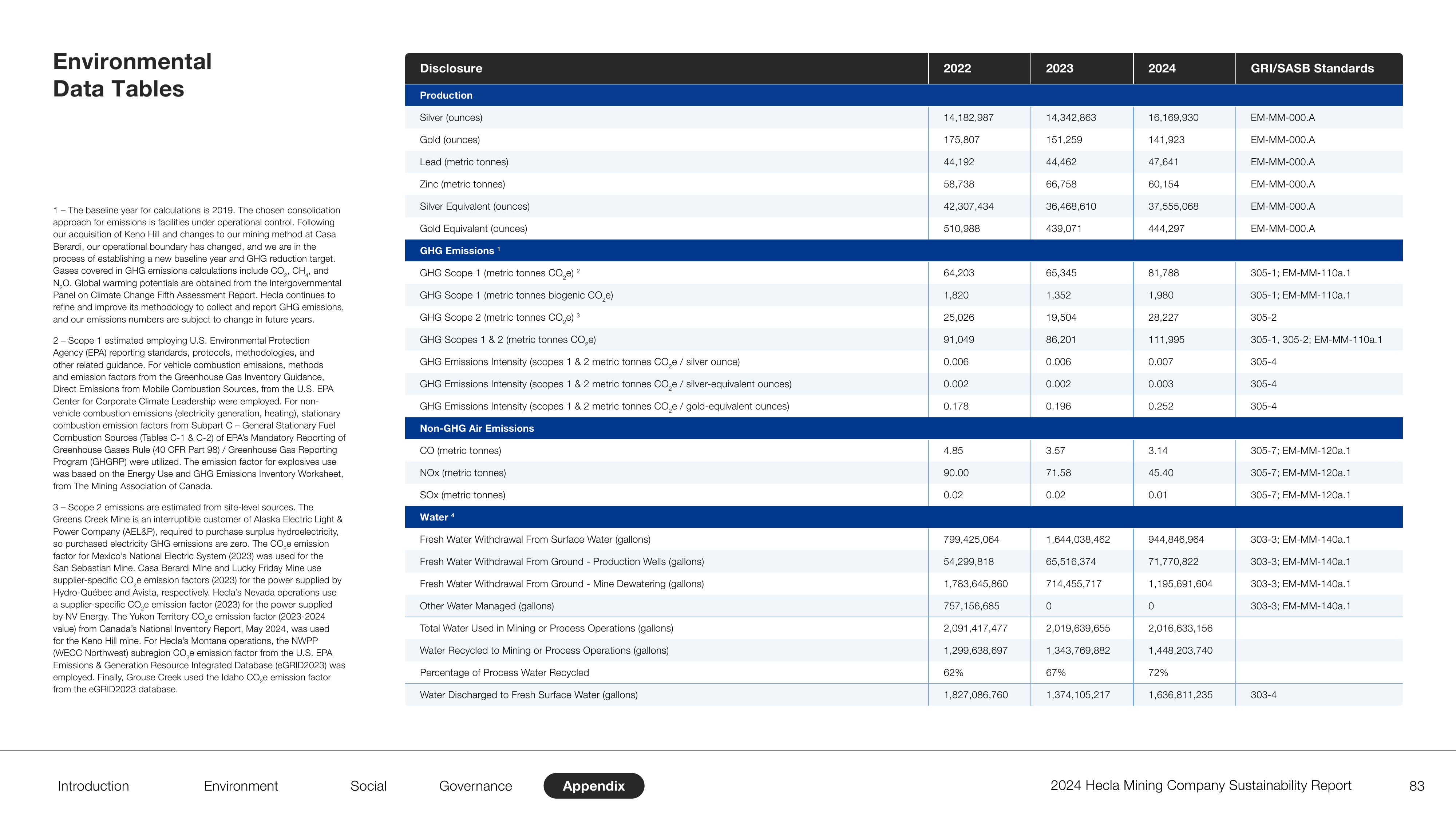 Emissions data extracted from page 83