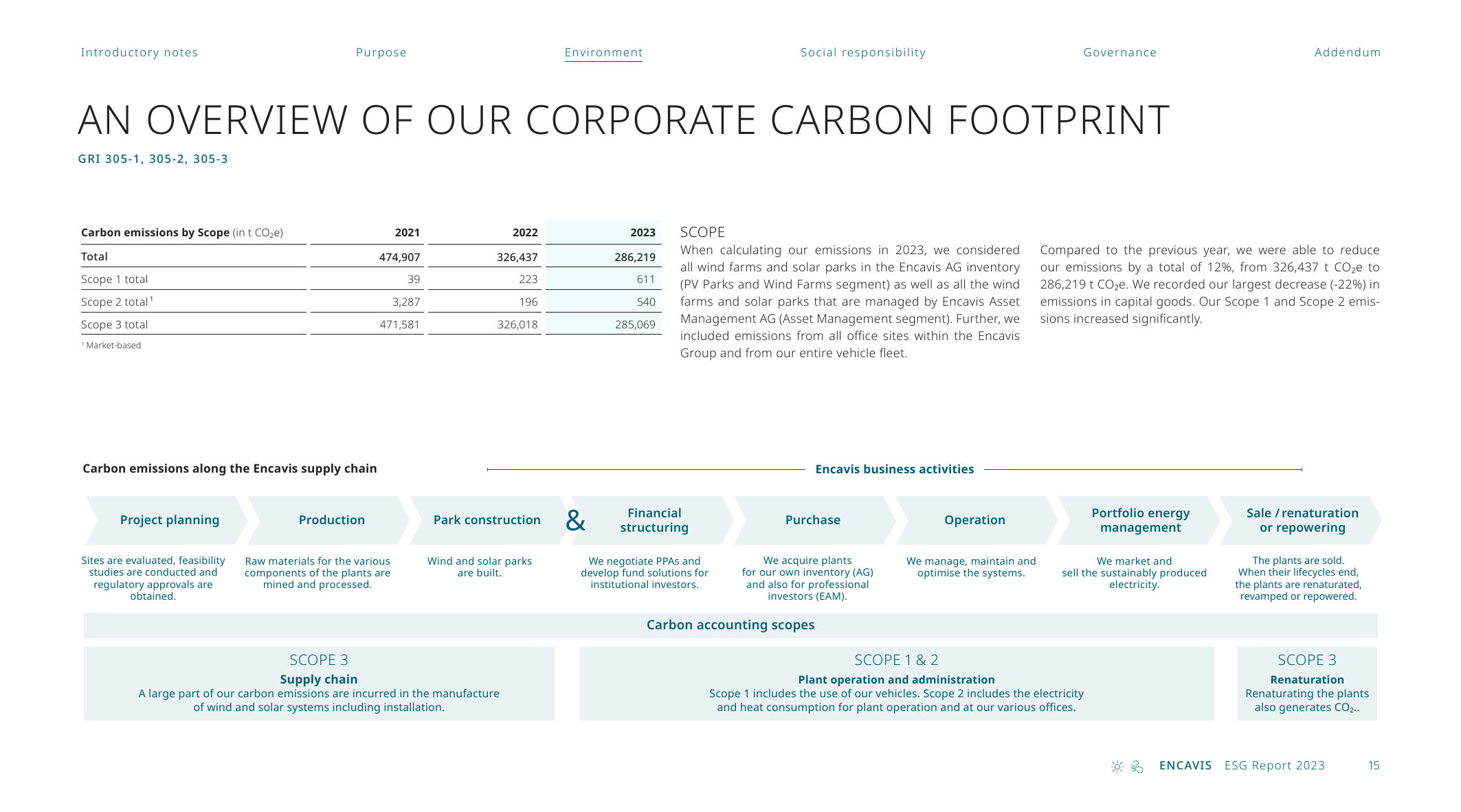 Emissions data extracted from page 15