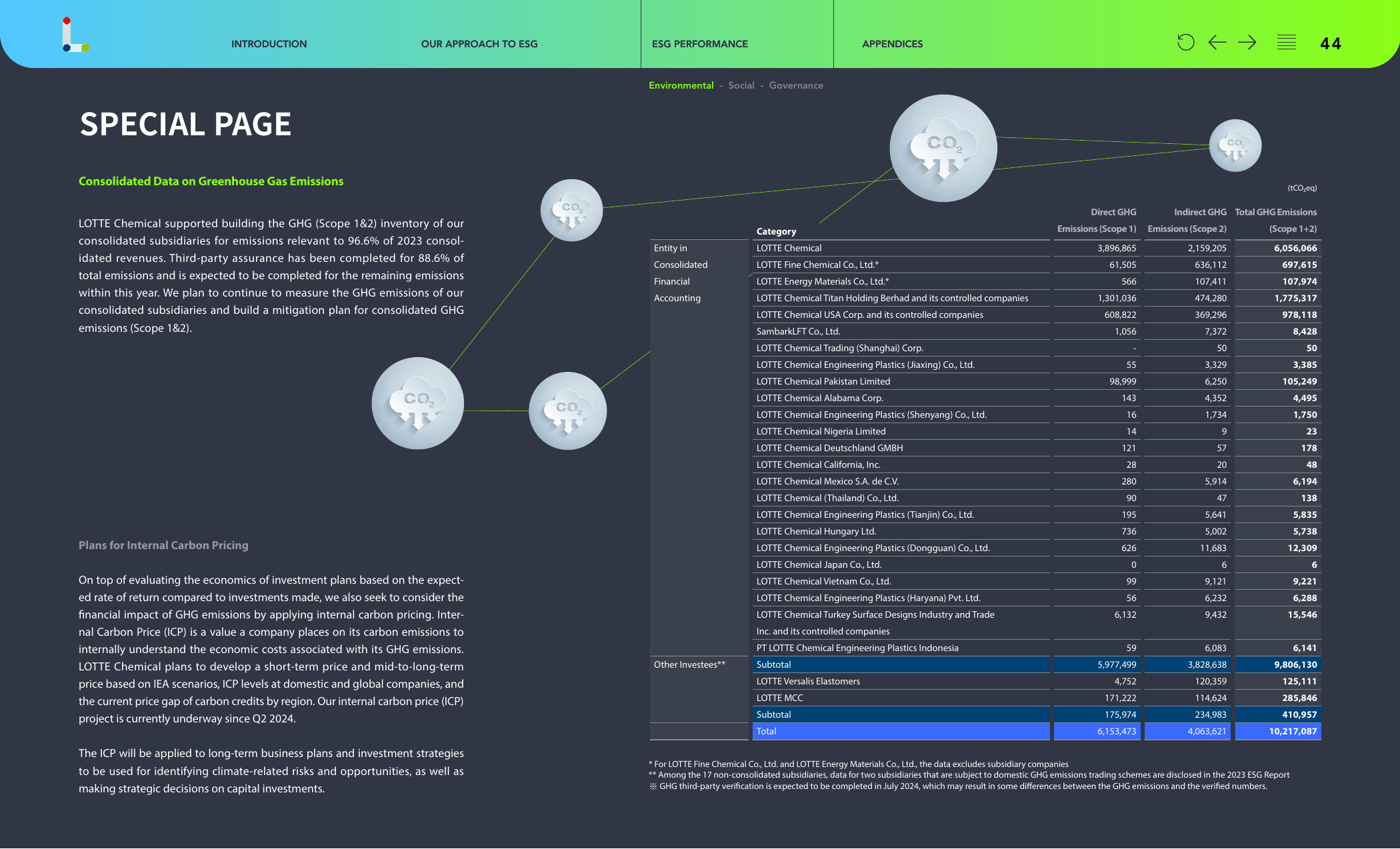 Emissions data extracted from page 44