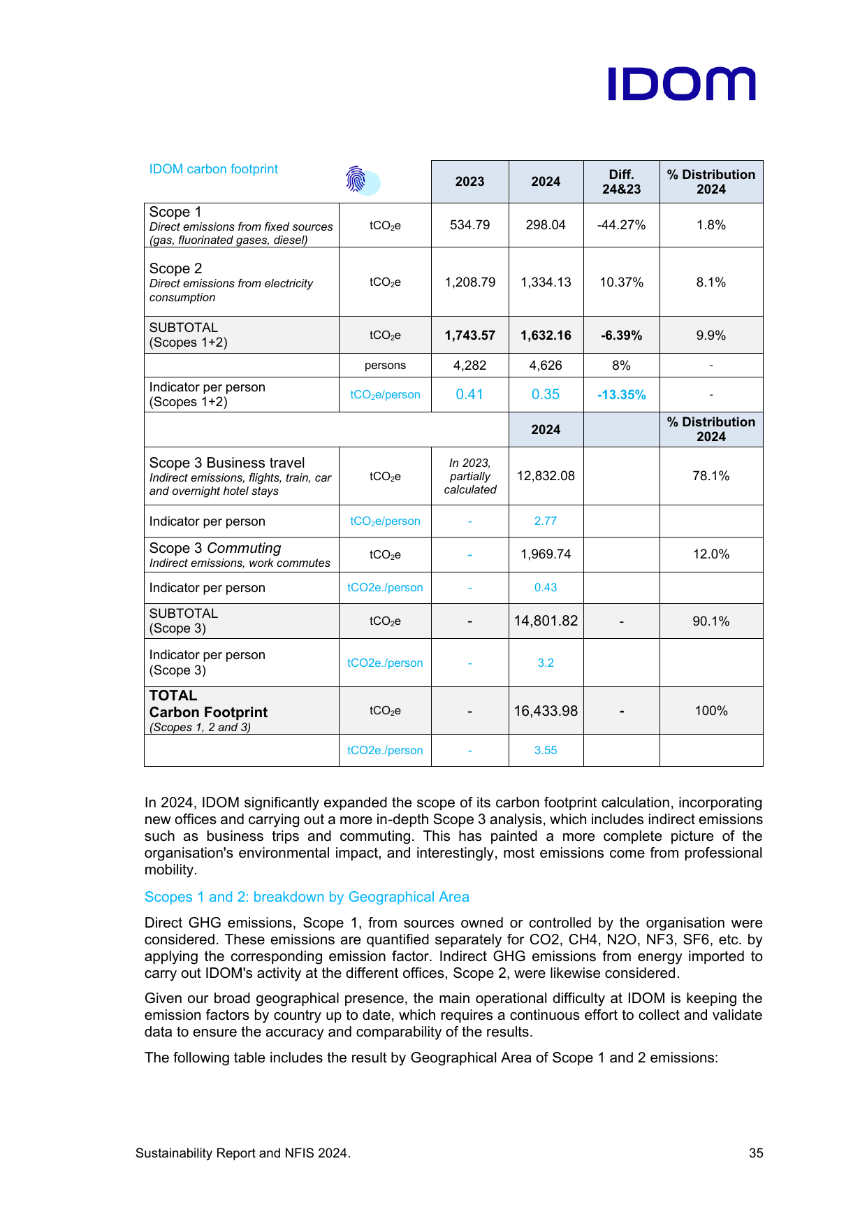 Emissions data extracted from page 39