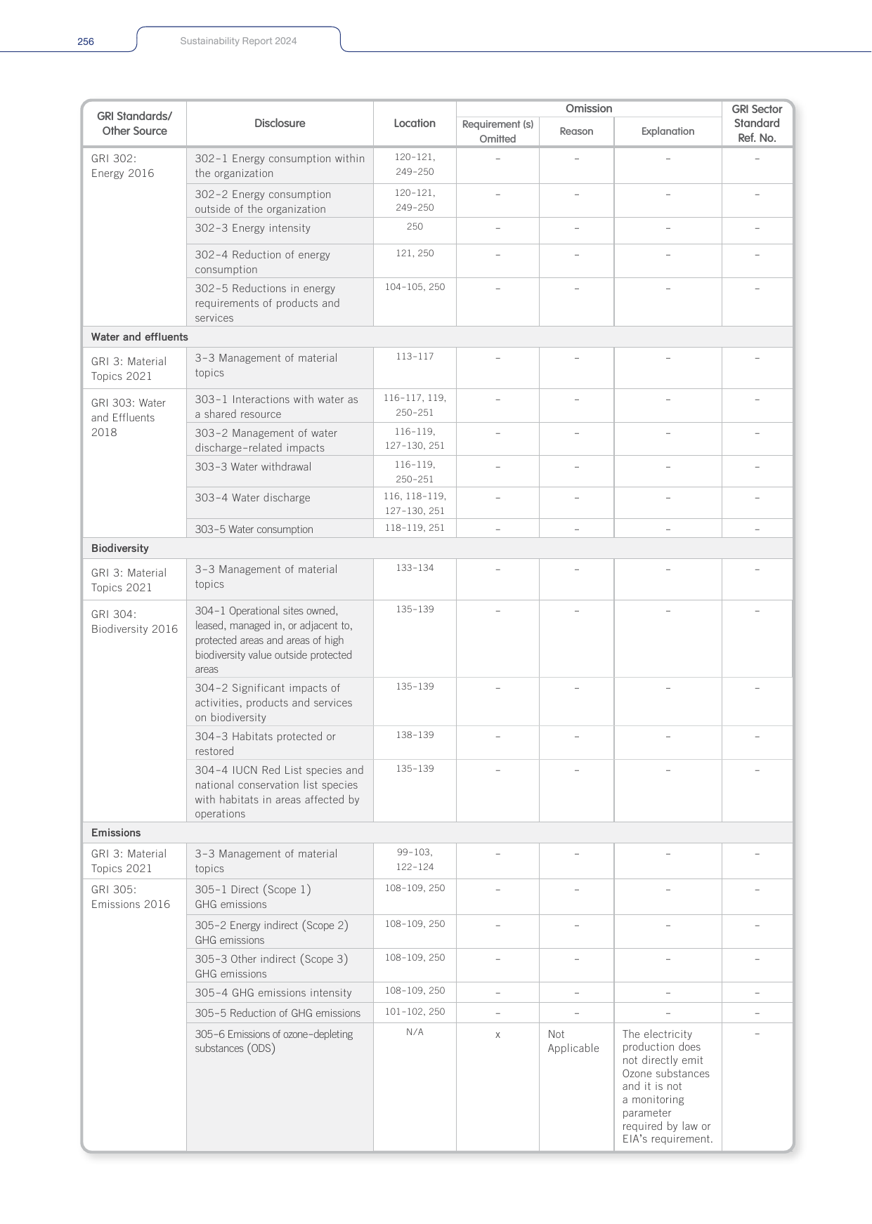 Emissions data extracted from page 256