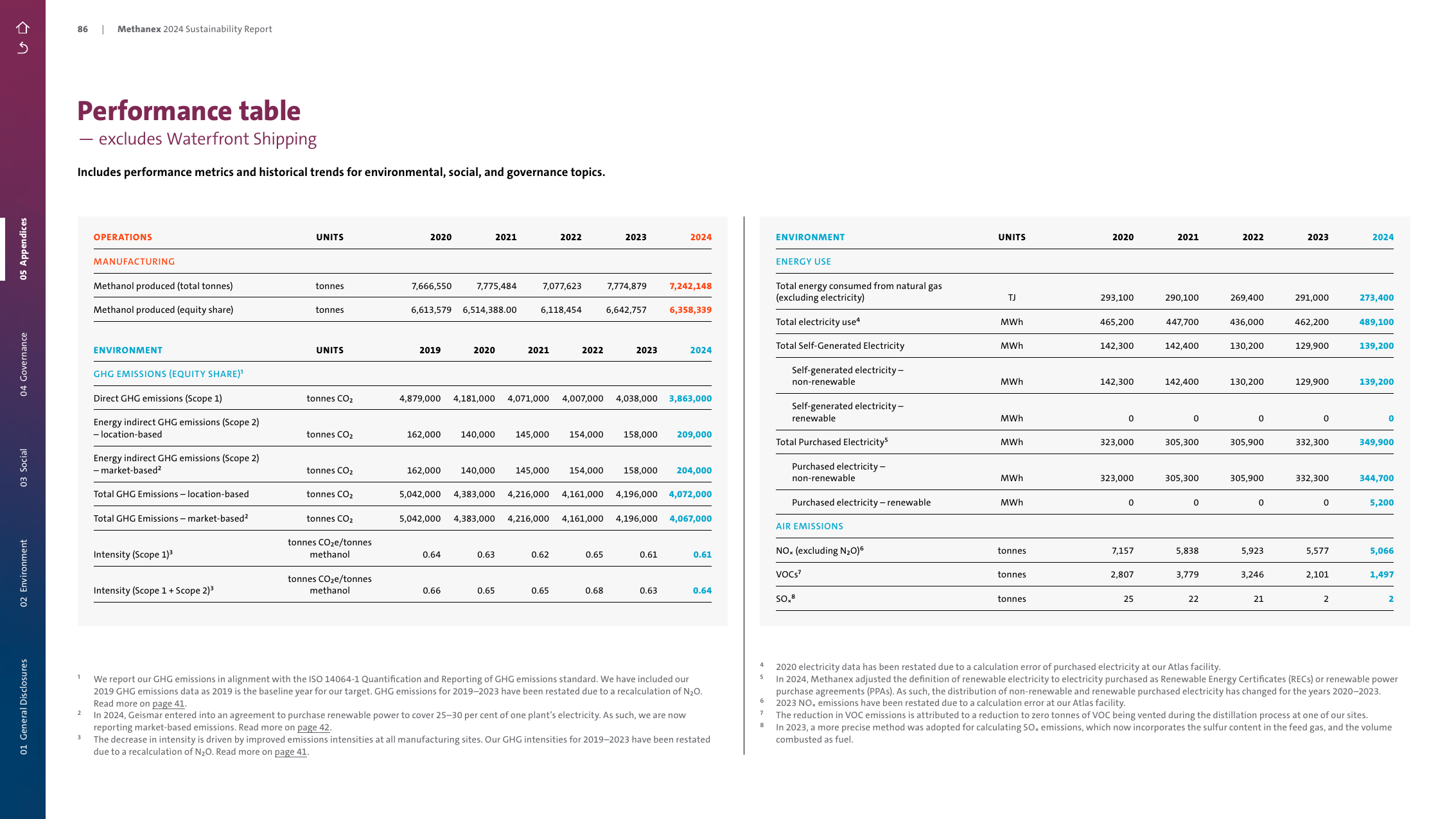 Emissions data extracted from page 86
