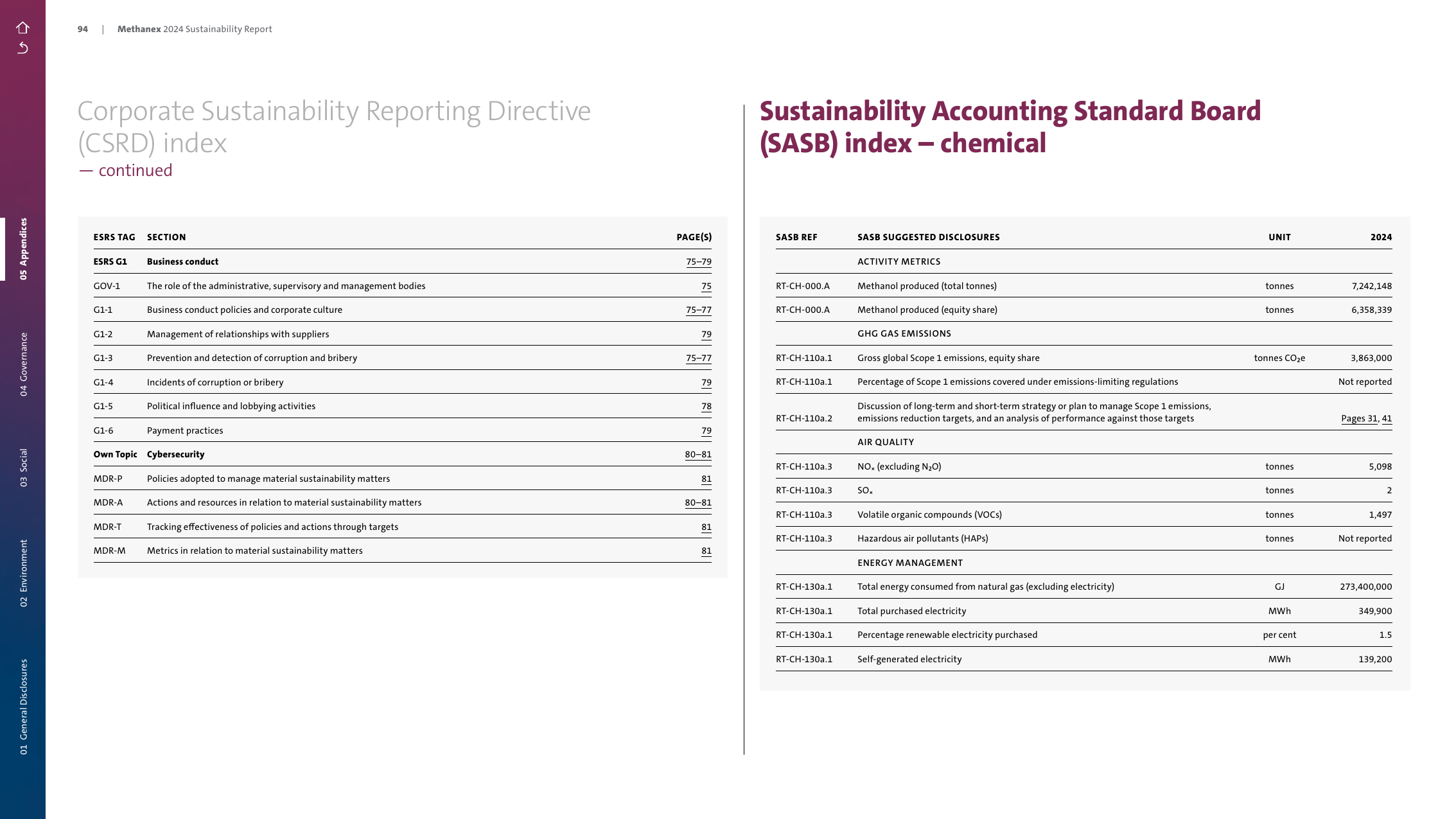 Emissions data extracted from page 94