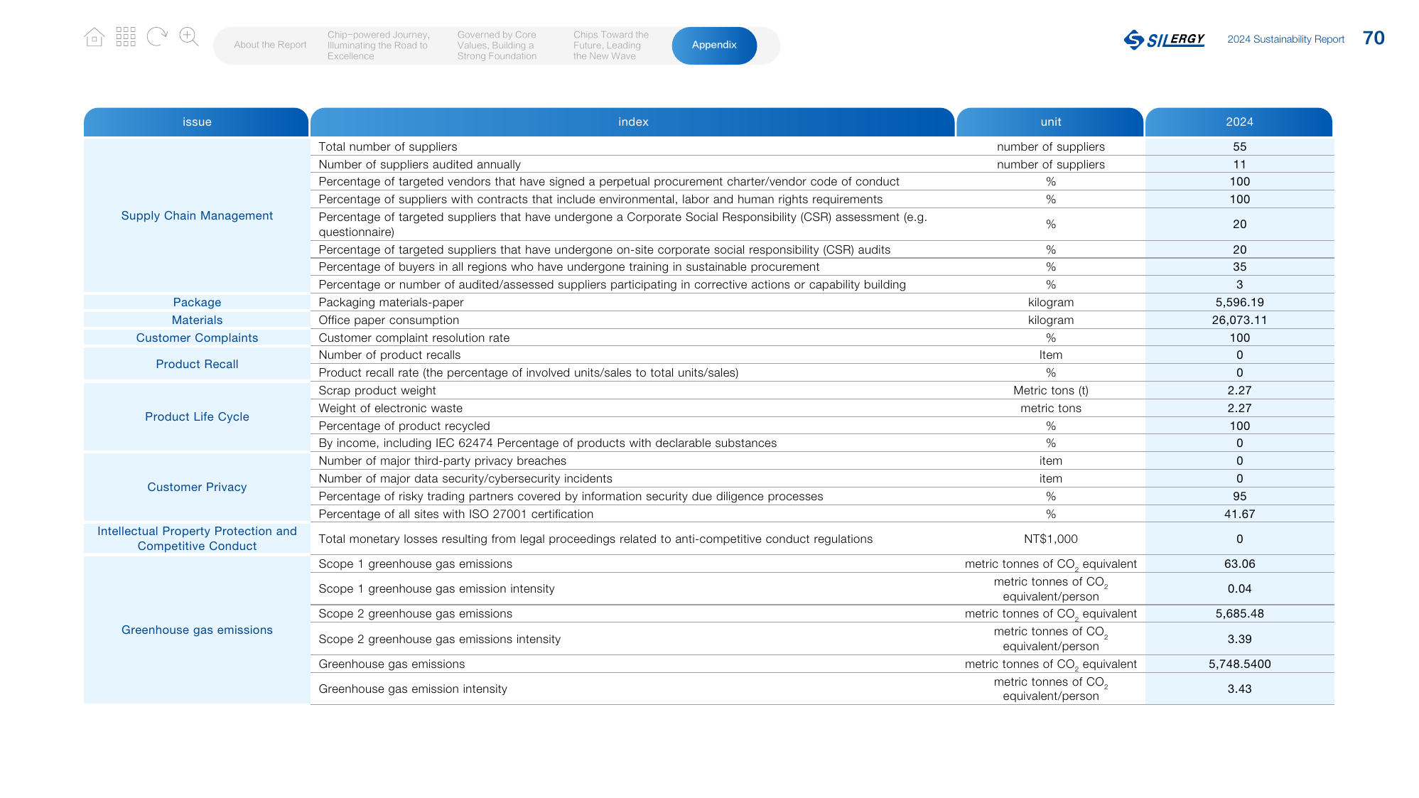 Emissions data extracted from page 71