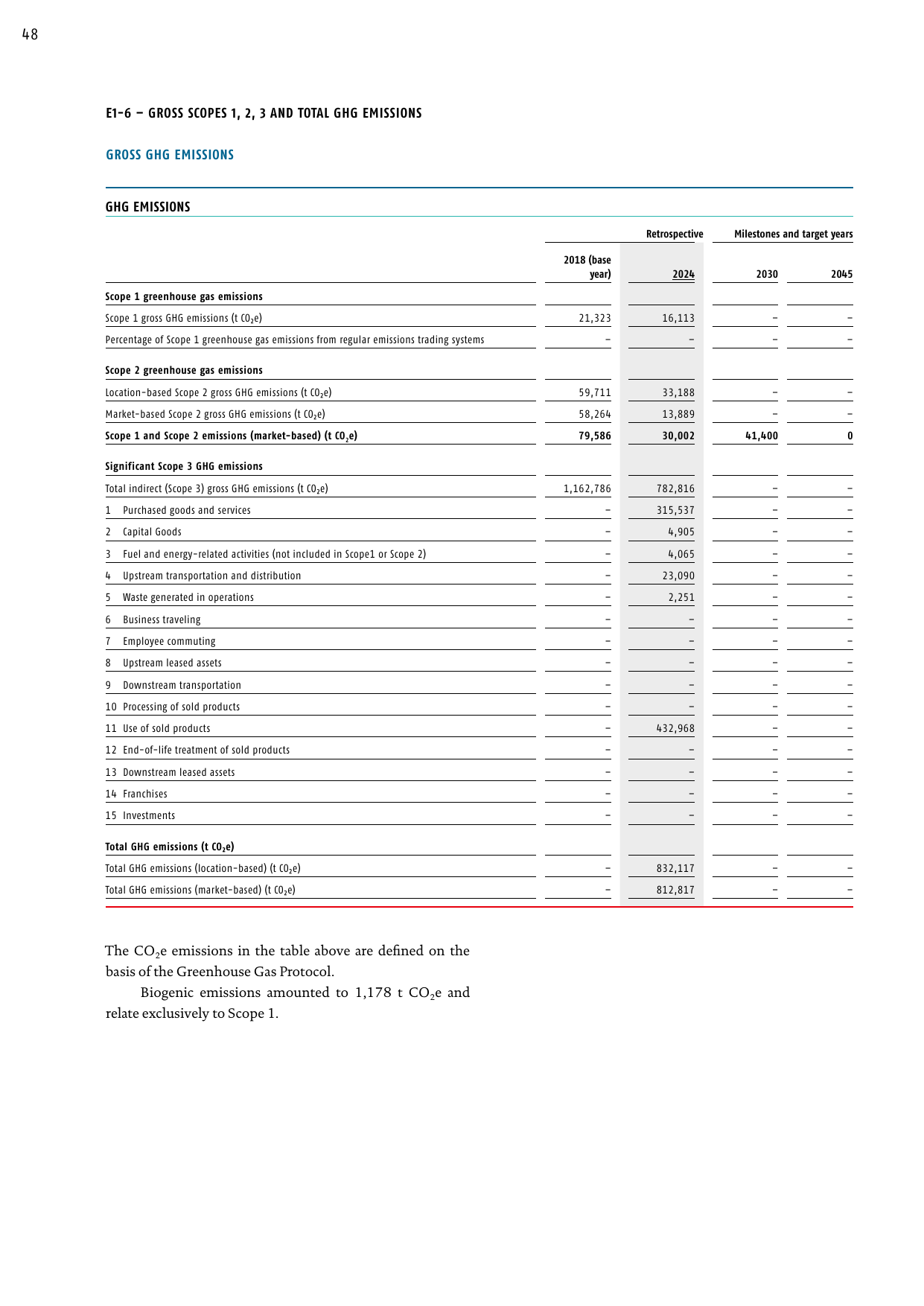Emissions data extracted from page 48