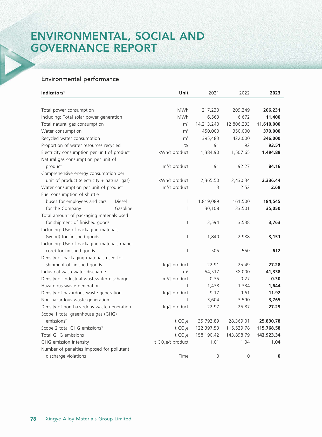 Emissions data extracted from page 79