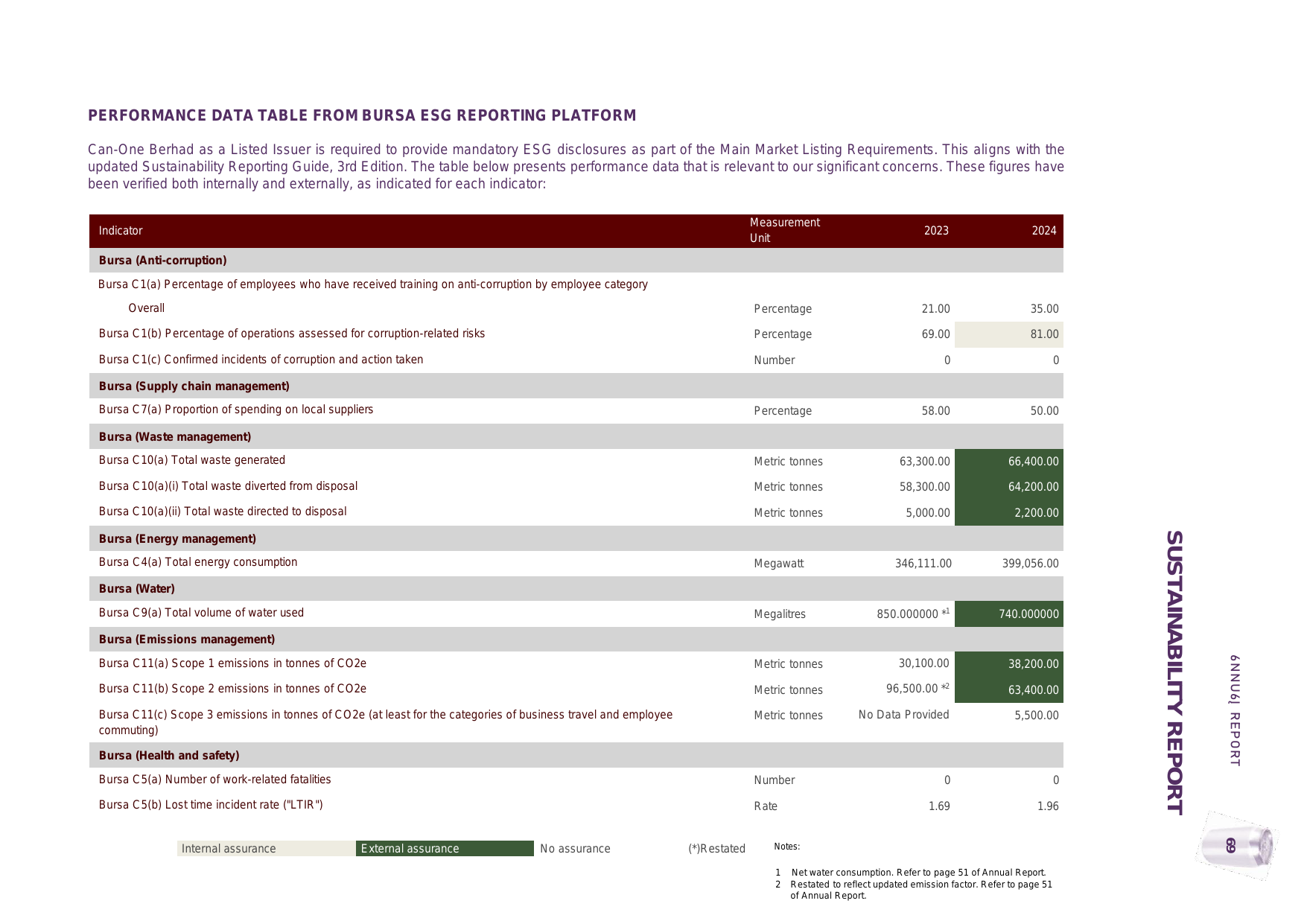 Emissions data extracted from page 43