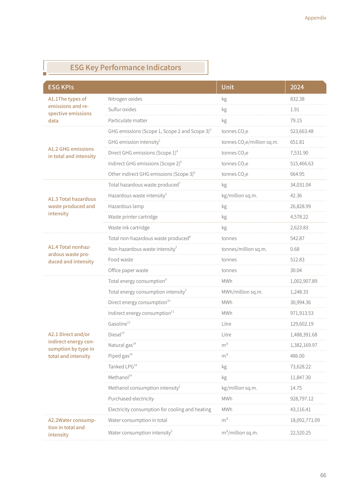 Emissions data extracted from page 71