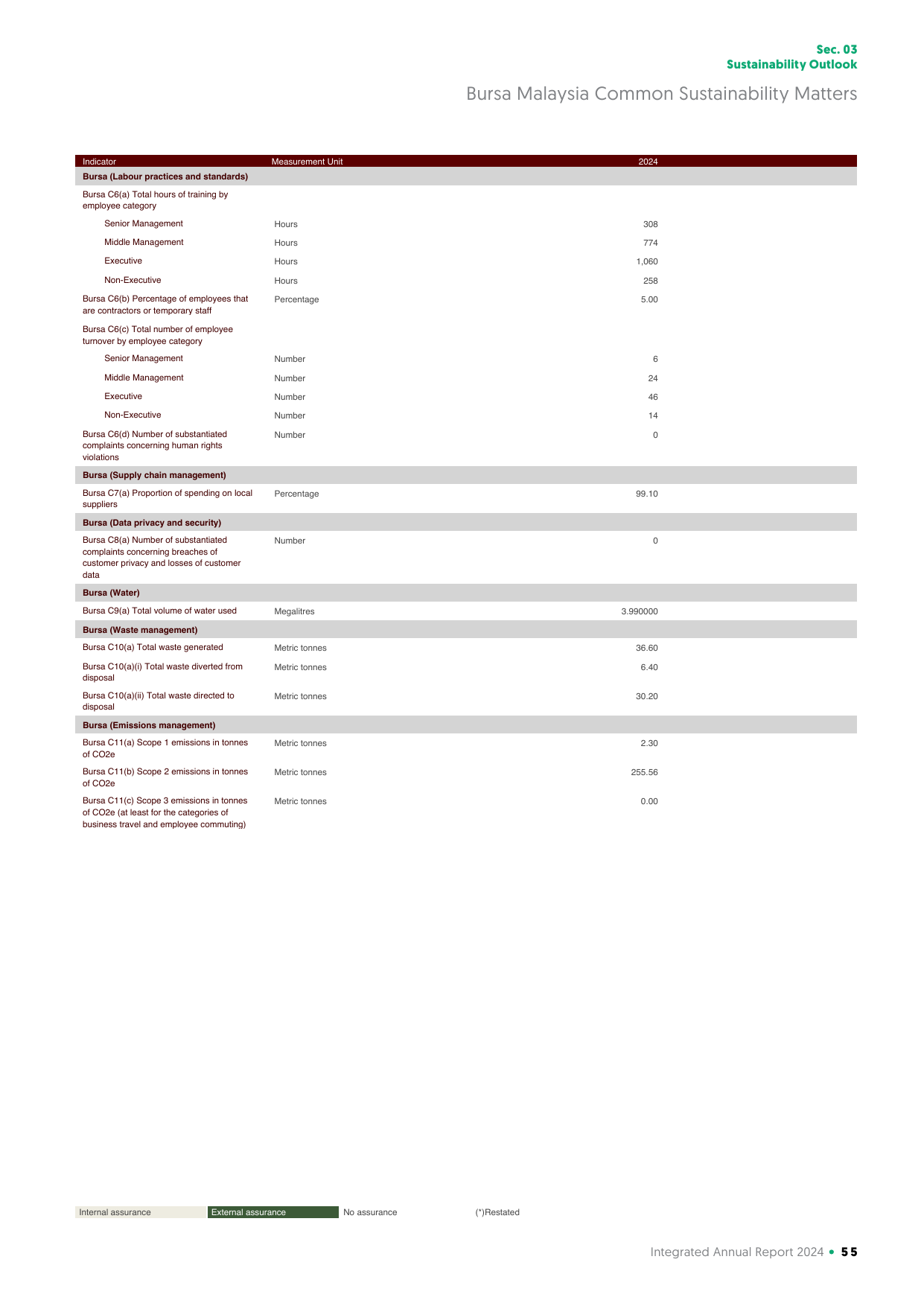 Emissions data extracted from page 57