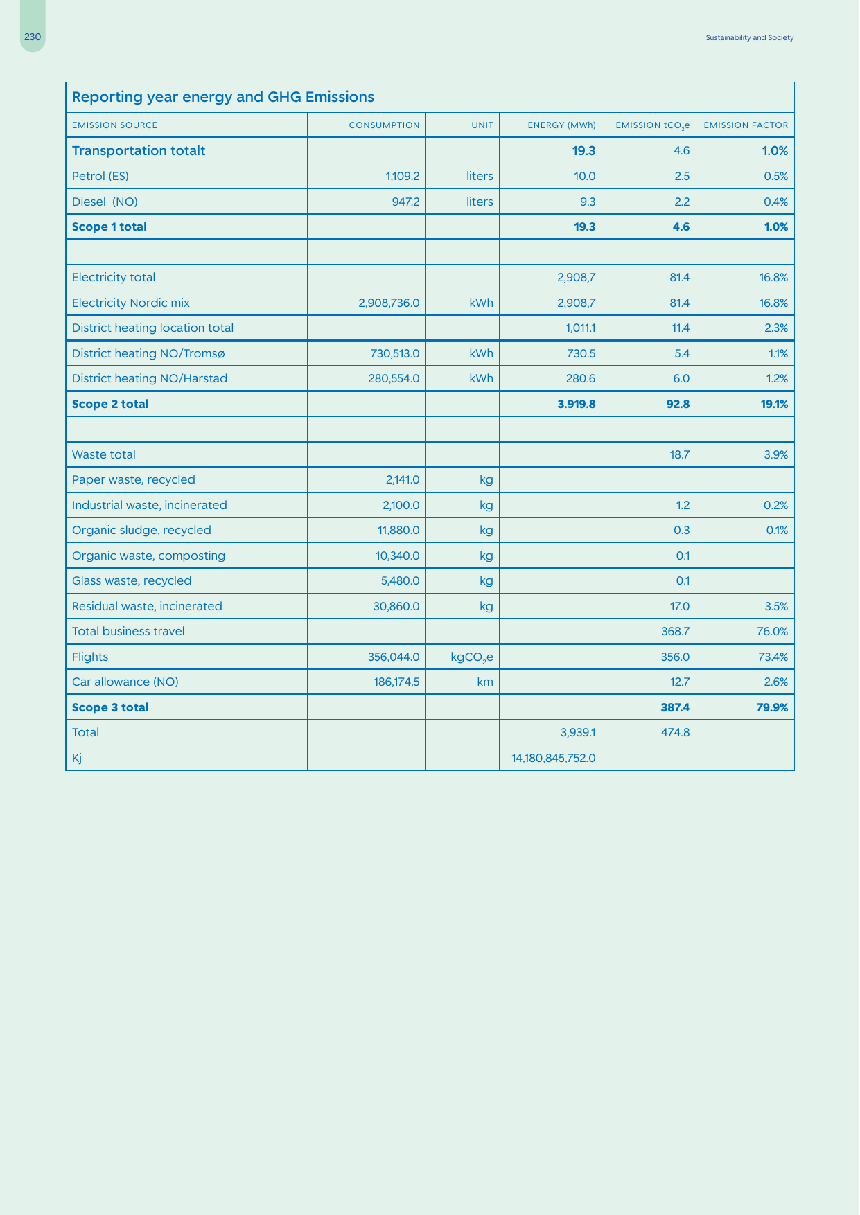 Emissions data extracted from page 81