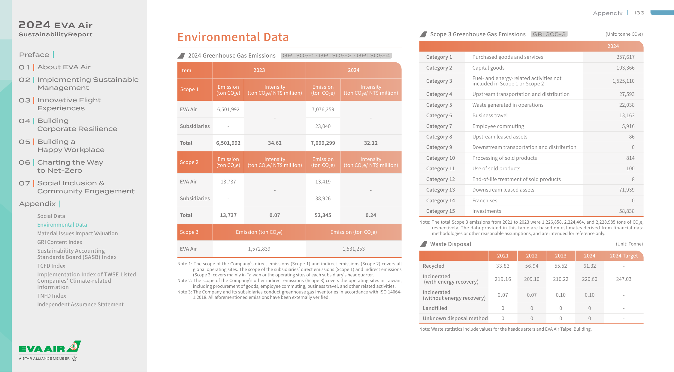 Emissions data extracted from page 138