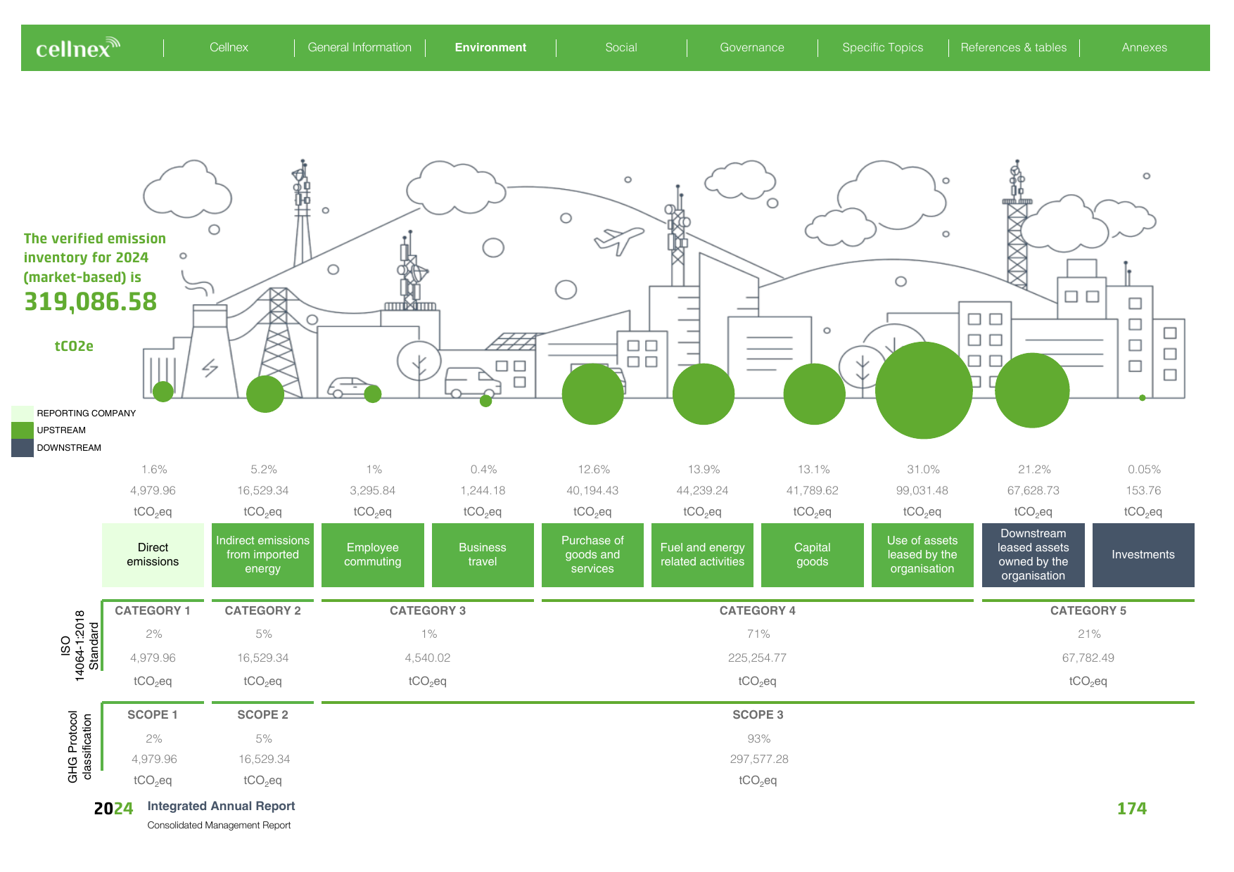Emissions data extracted from page 174