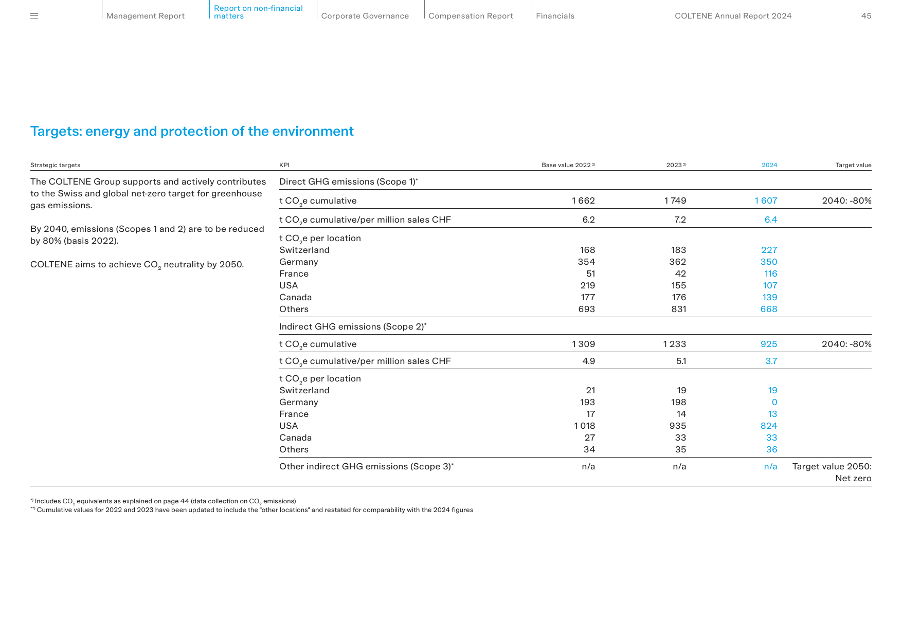 Emissions data extracted from page 45