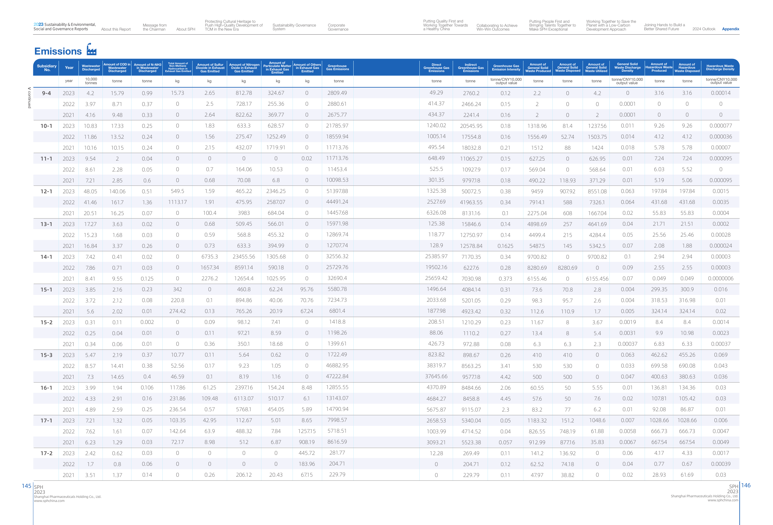 Emissions data extracted from page 75