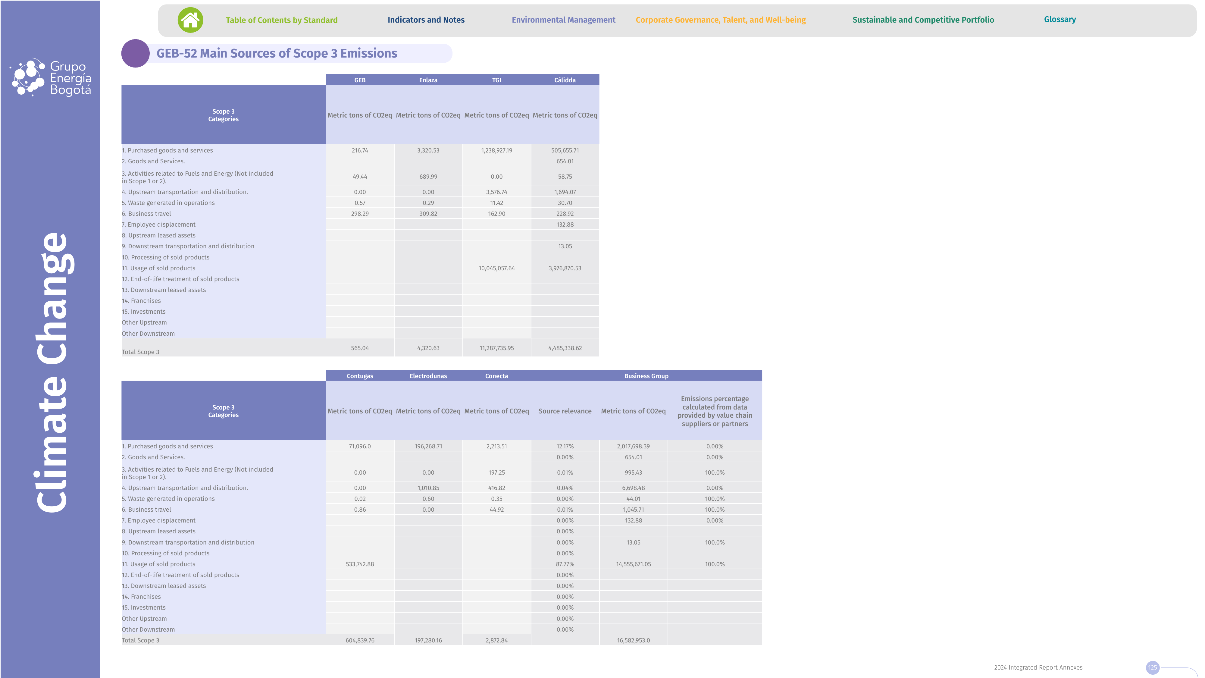 Emissions data extracted from page 125