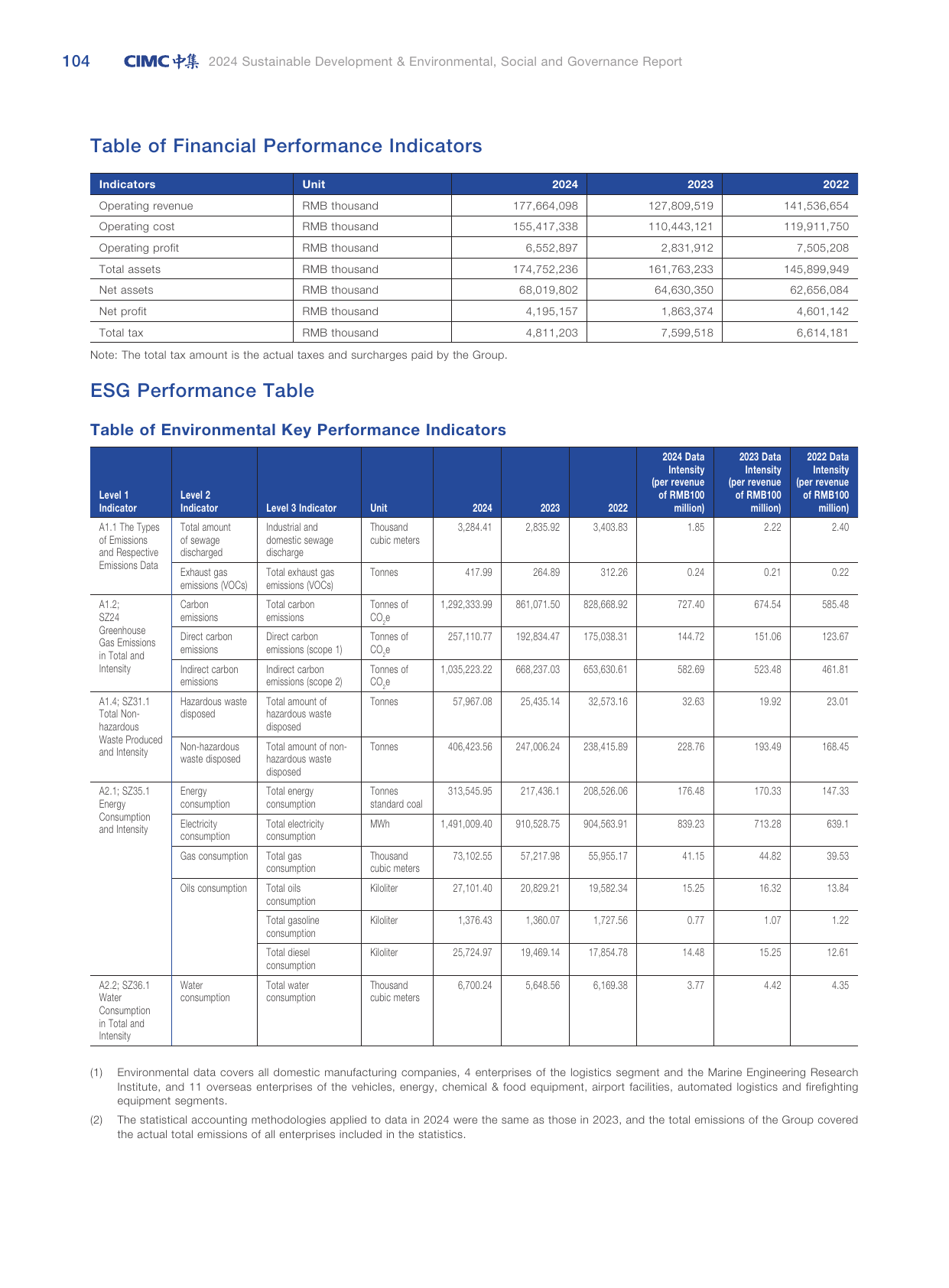 Emissions data extracted from page 106