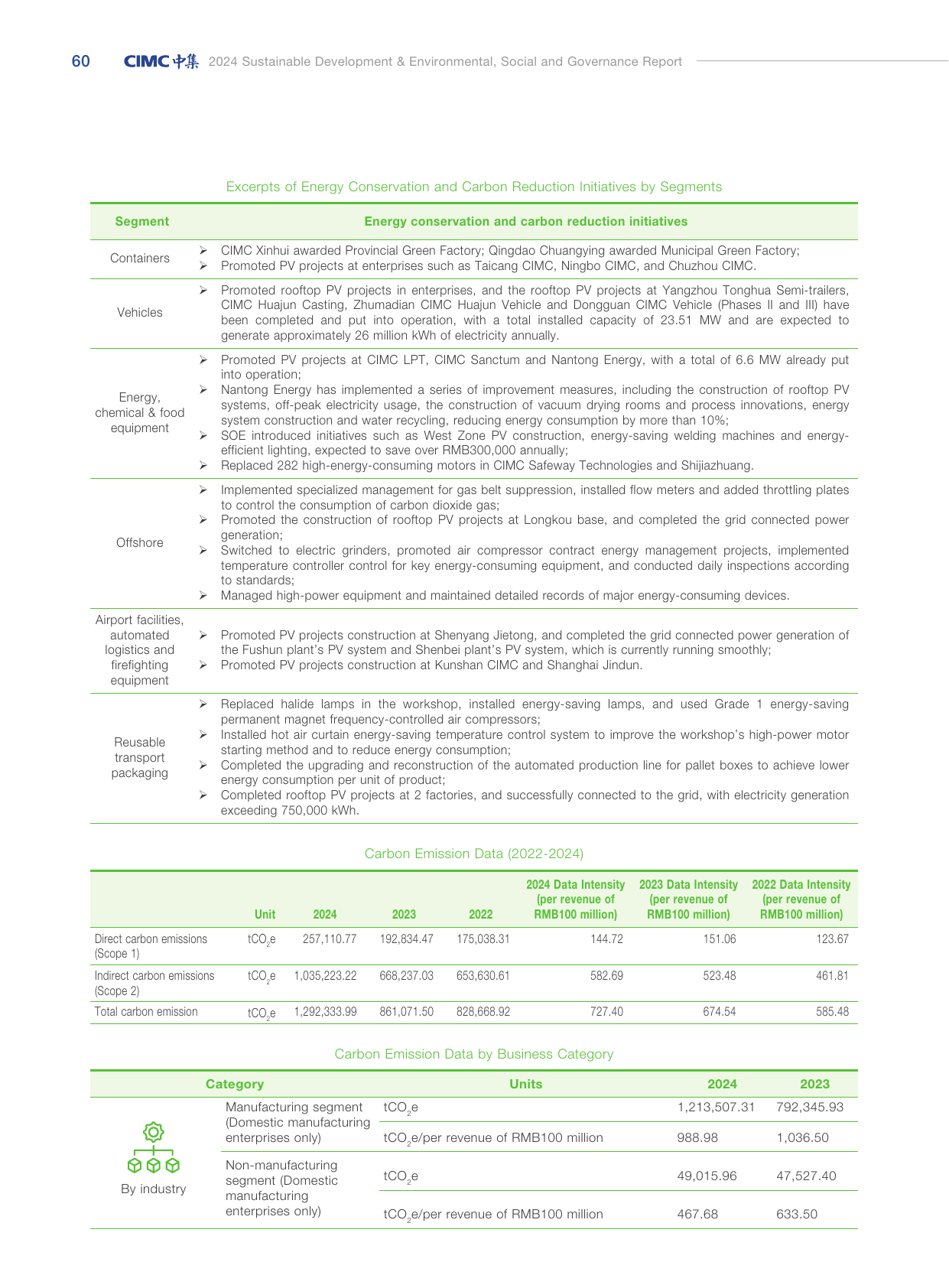 Emissions data extracted from page 62