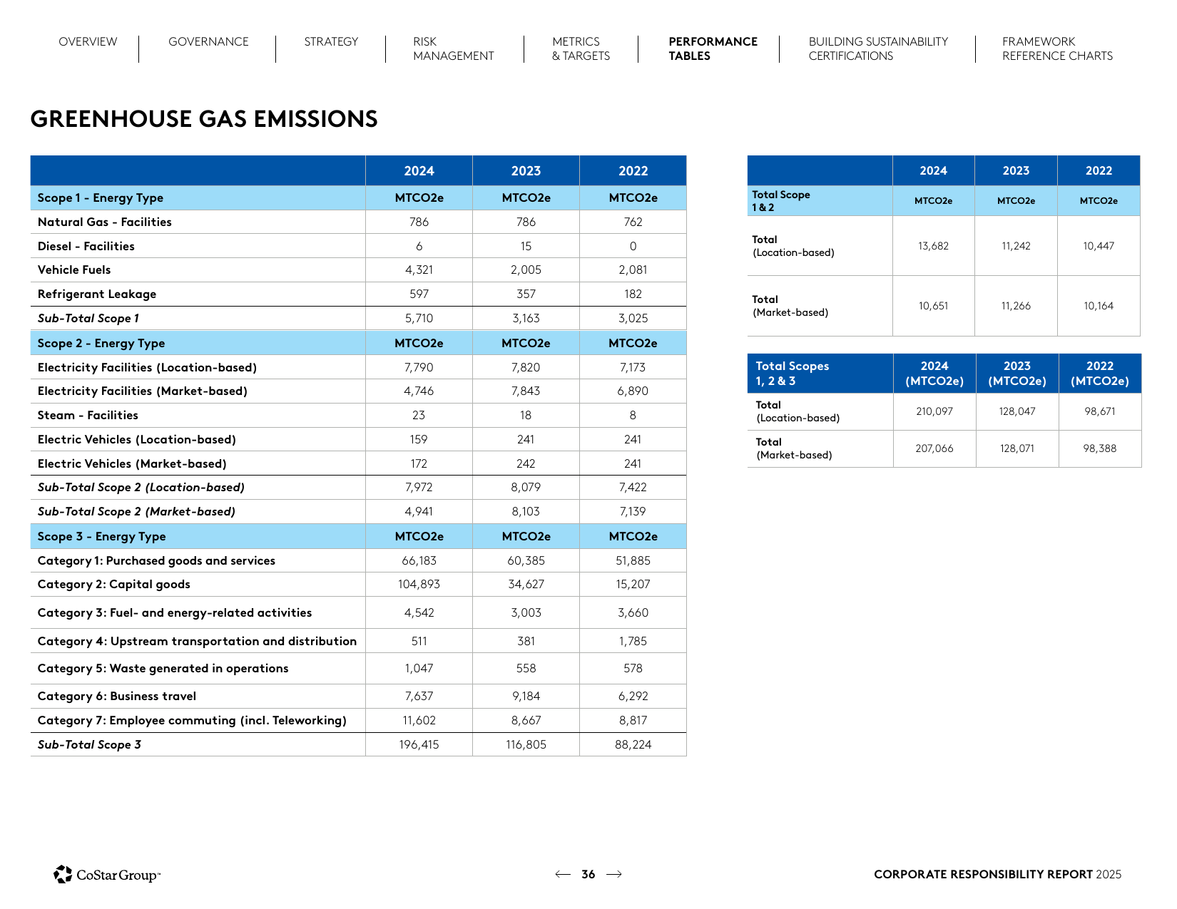 Emissions data extracted from page 36