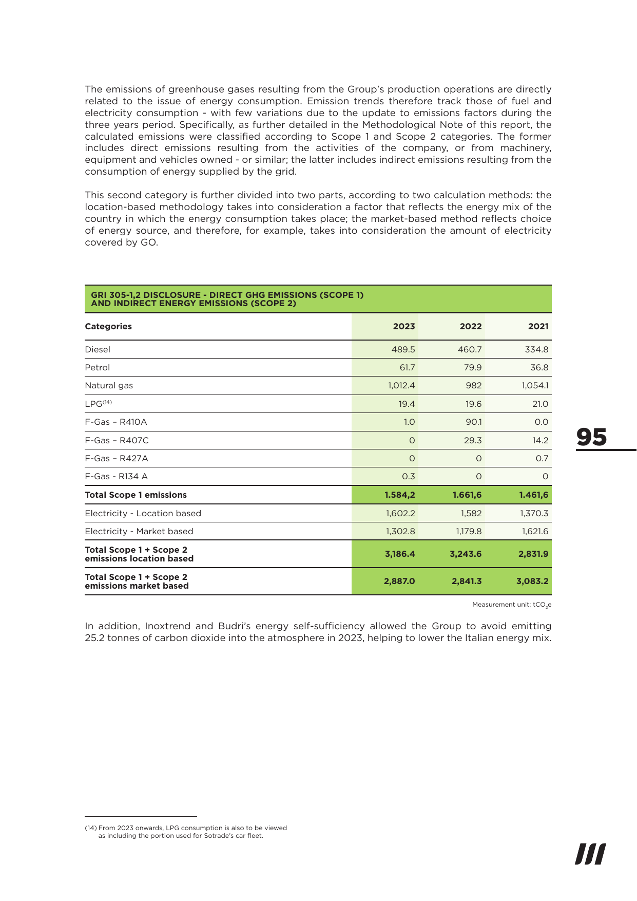 Emissions data extracted from page 95