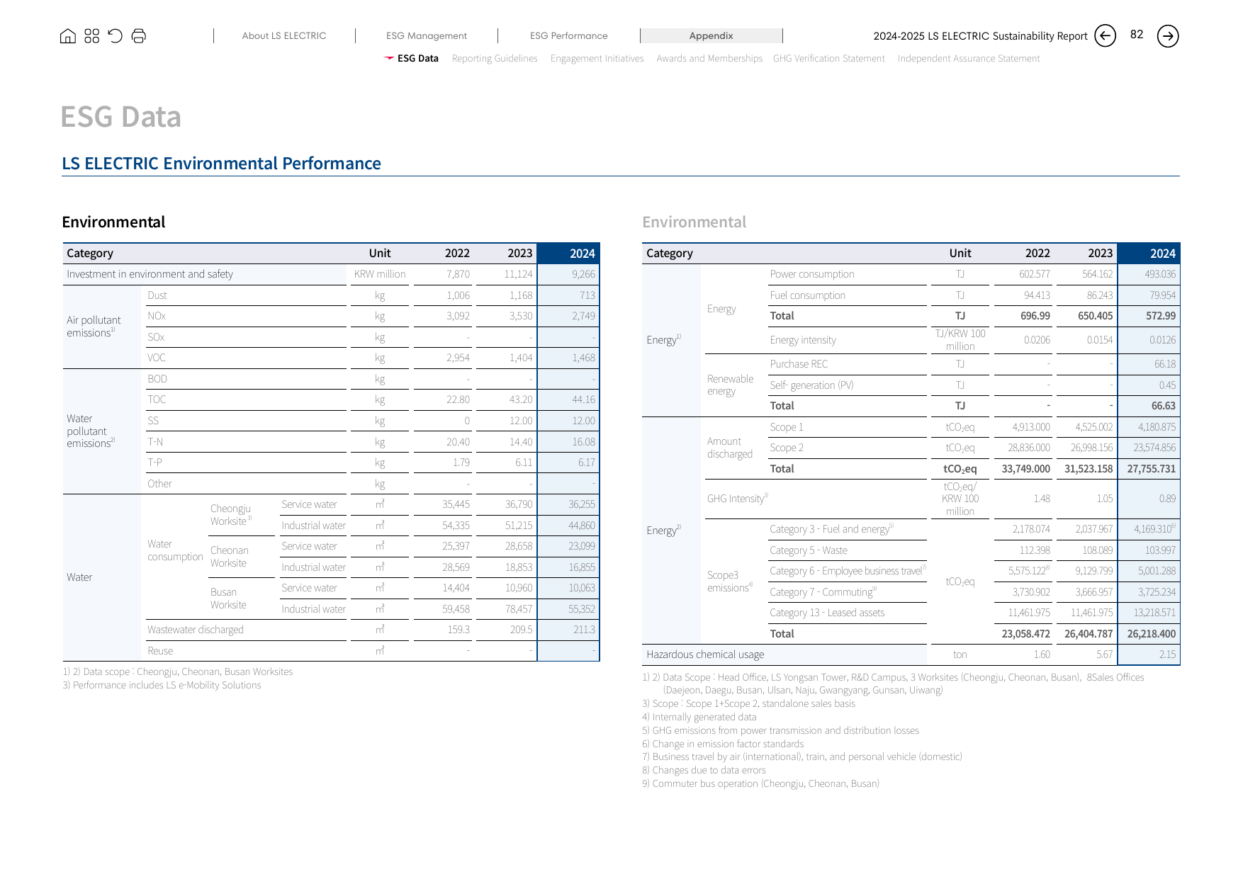 Emissions data extracted from page 82