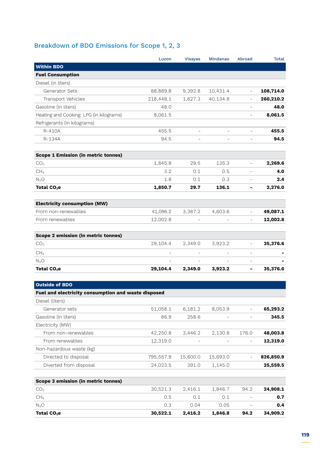 Emissions data extracted from page 119