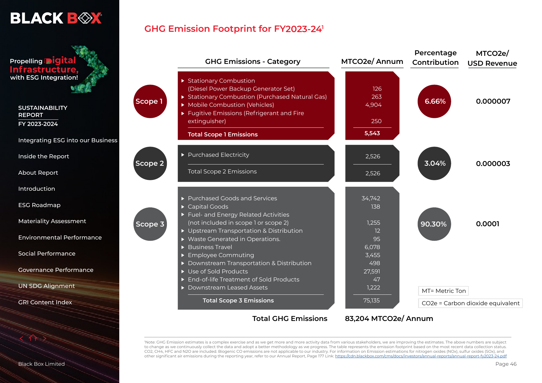 Emissions data extracted from page 46