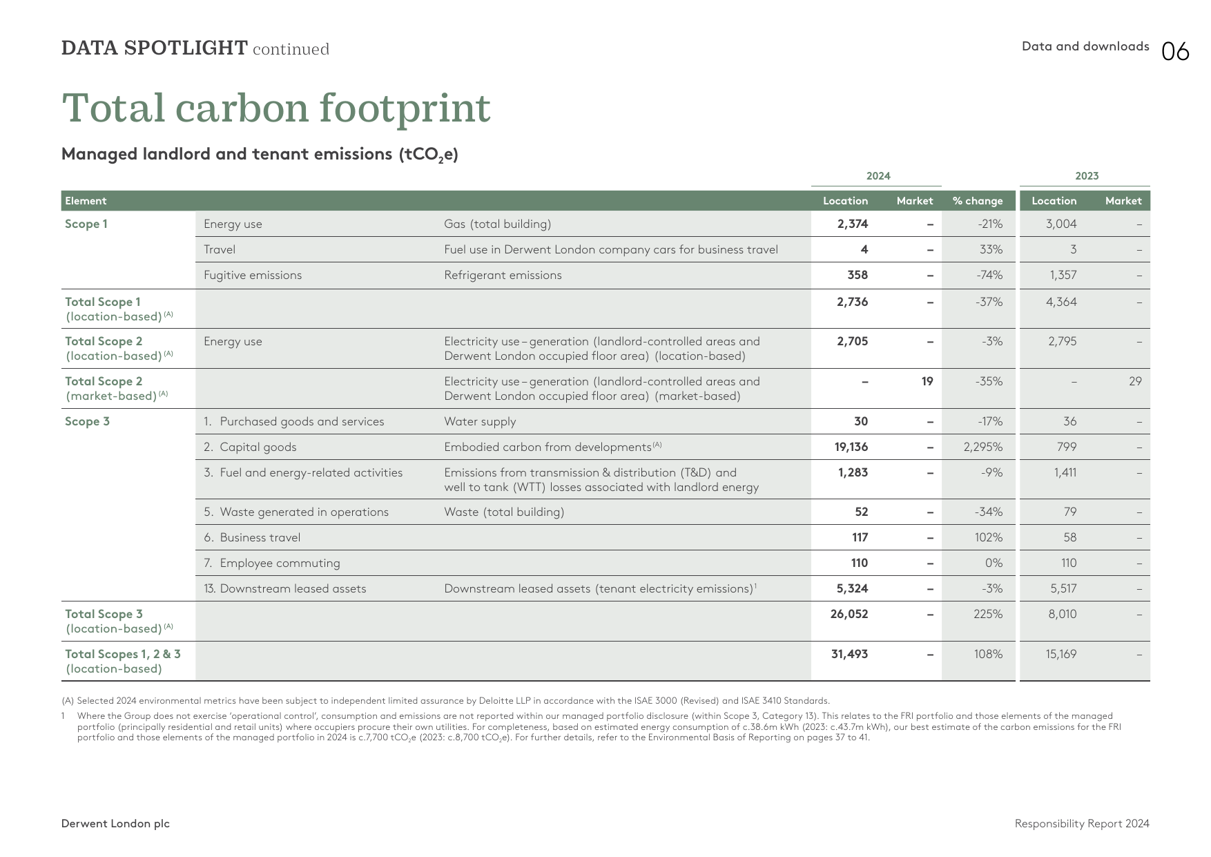 Emissions data extracted from page 7