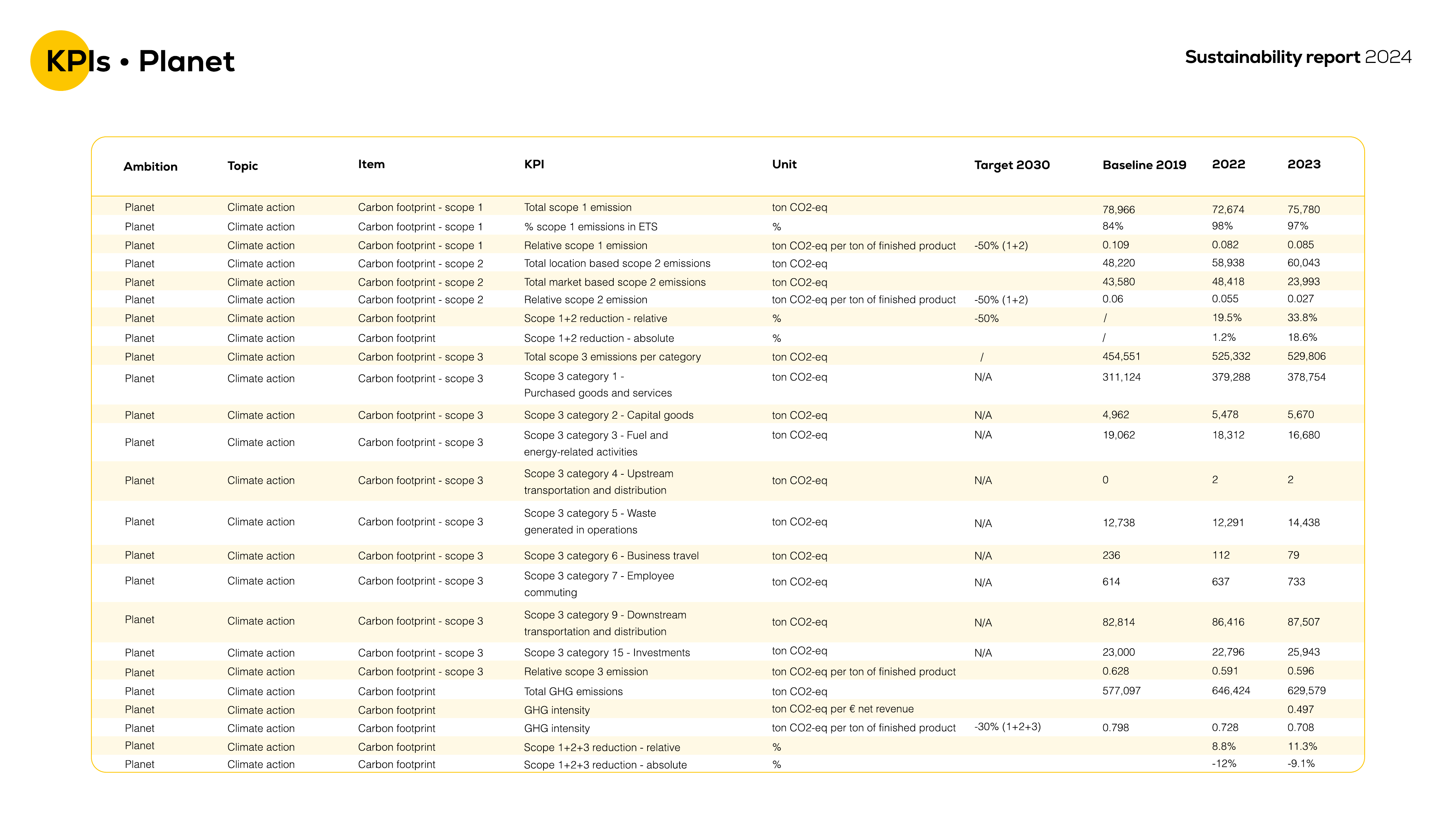 Emissions data extracted from page 86
