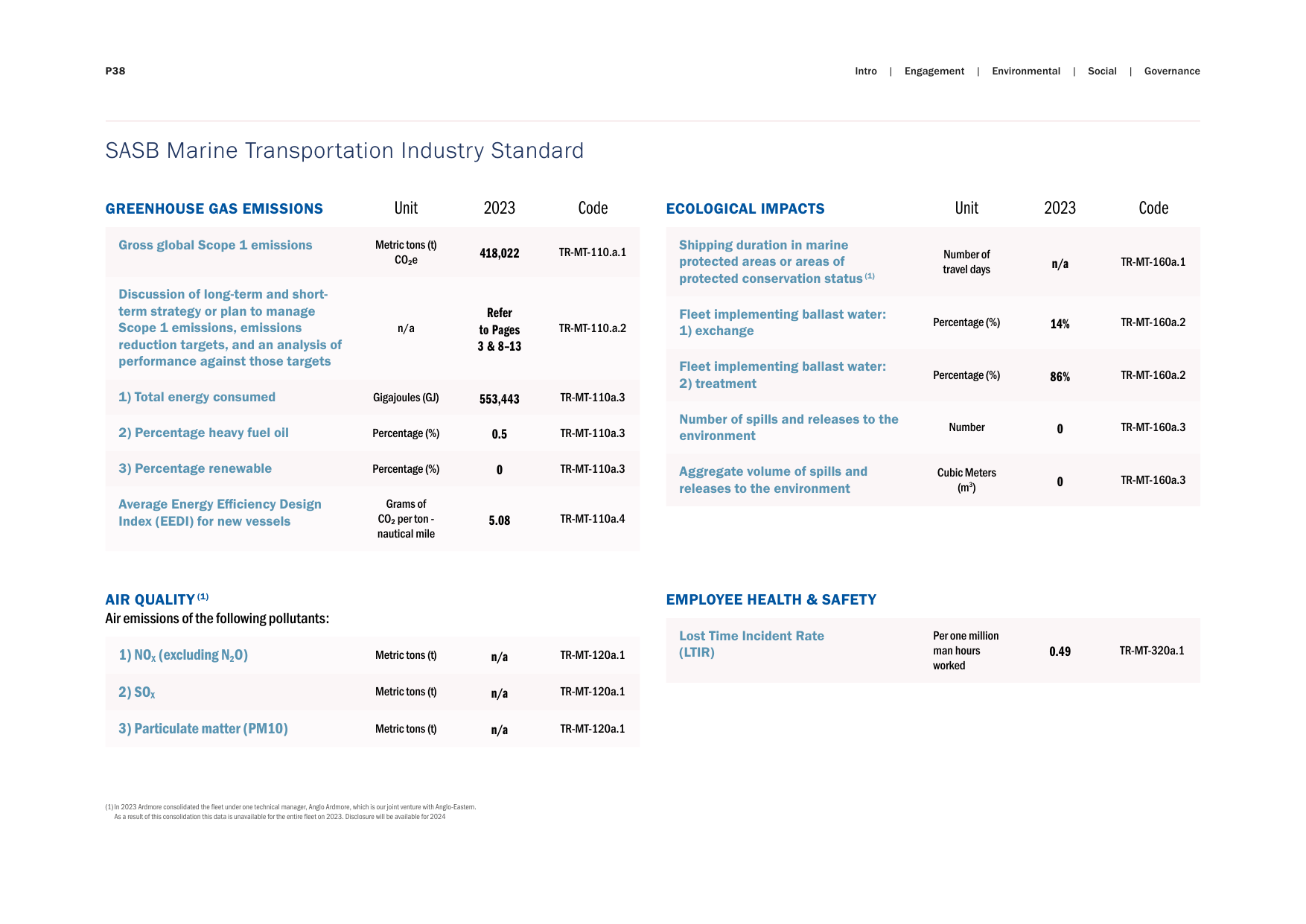 Emissions data extracted from page 38