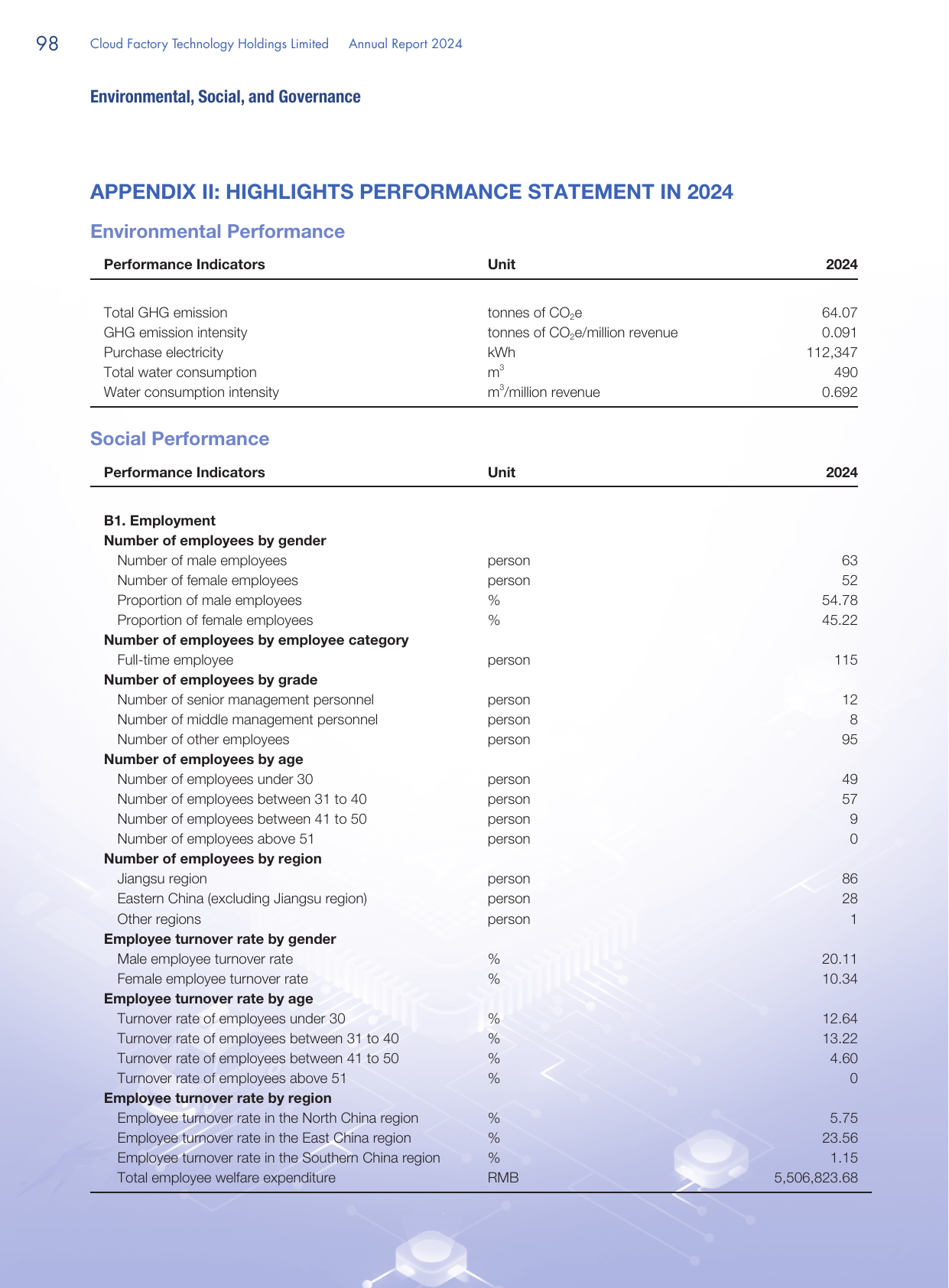 Emissions data extracted from page 99