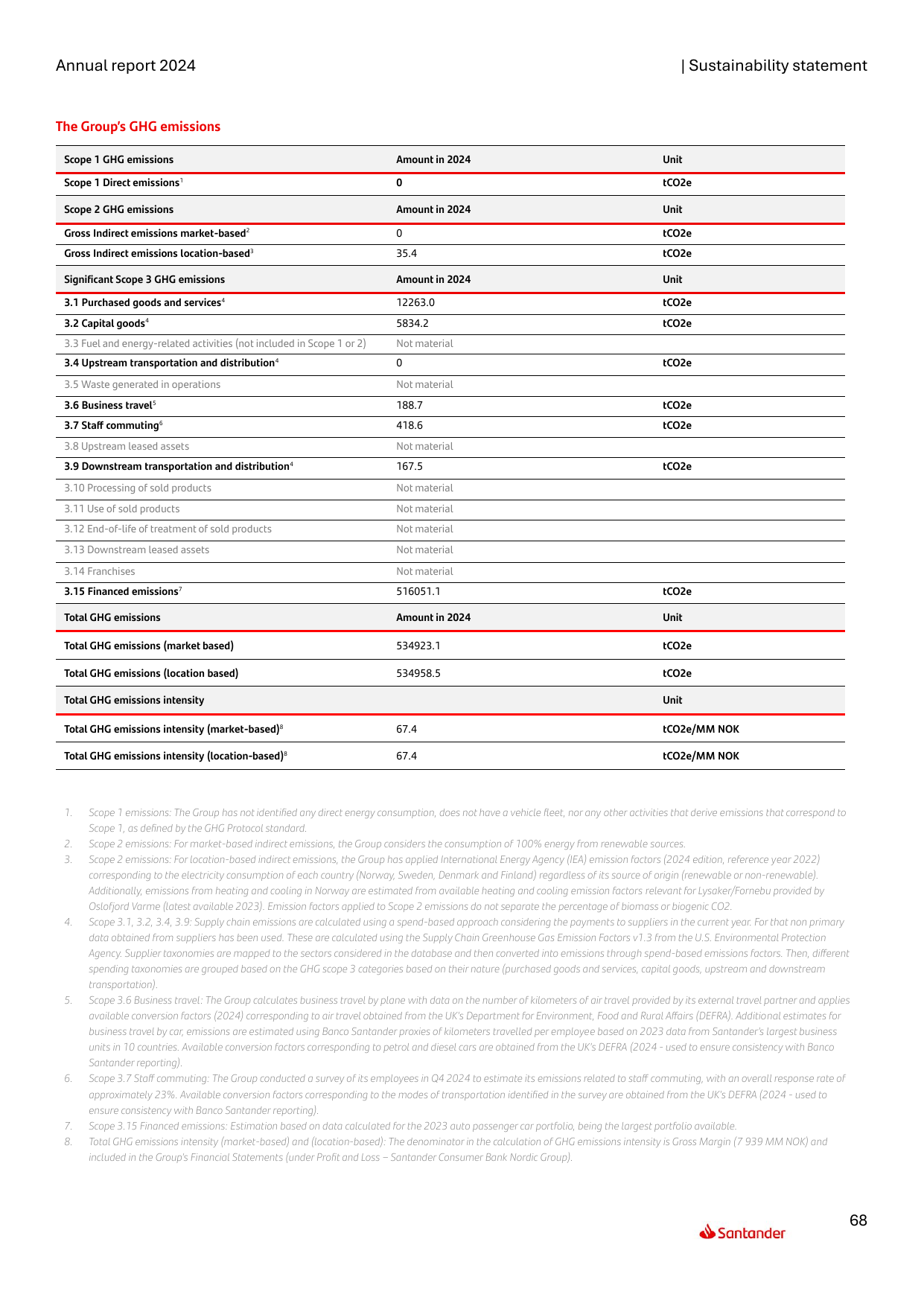 Emissions data extracted from page 68
