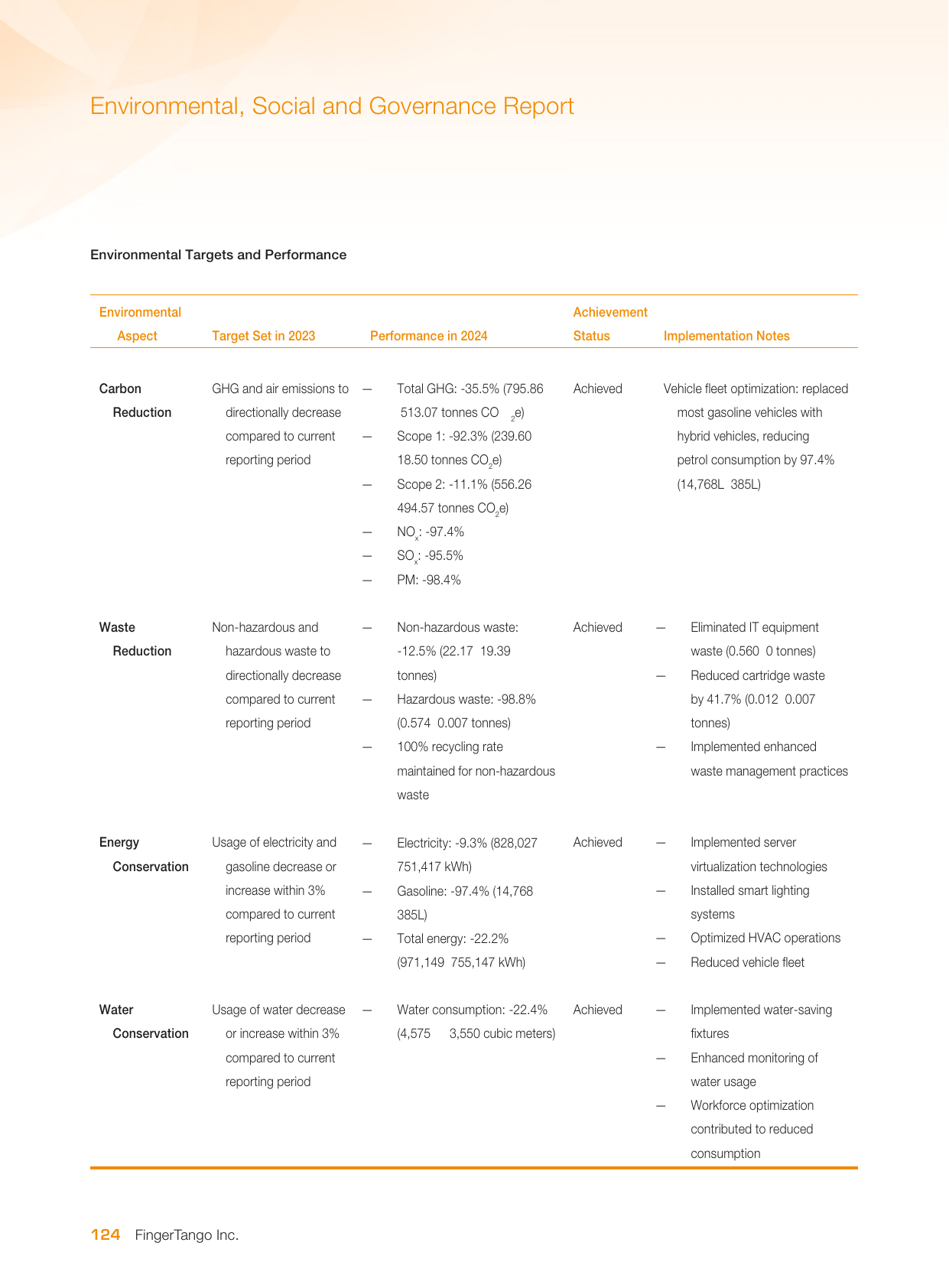 Emissions data extracted from page 125