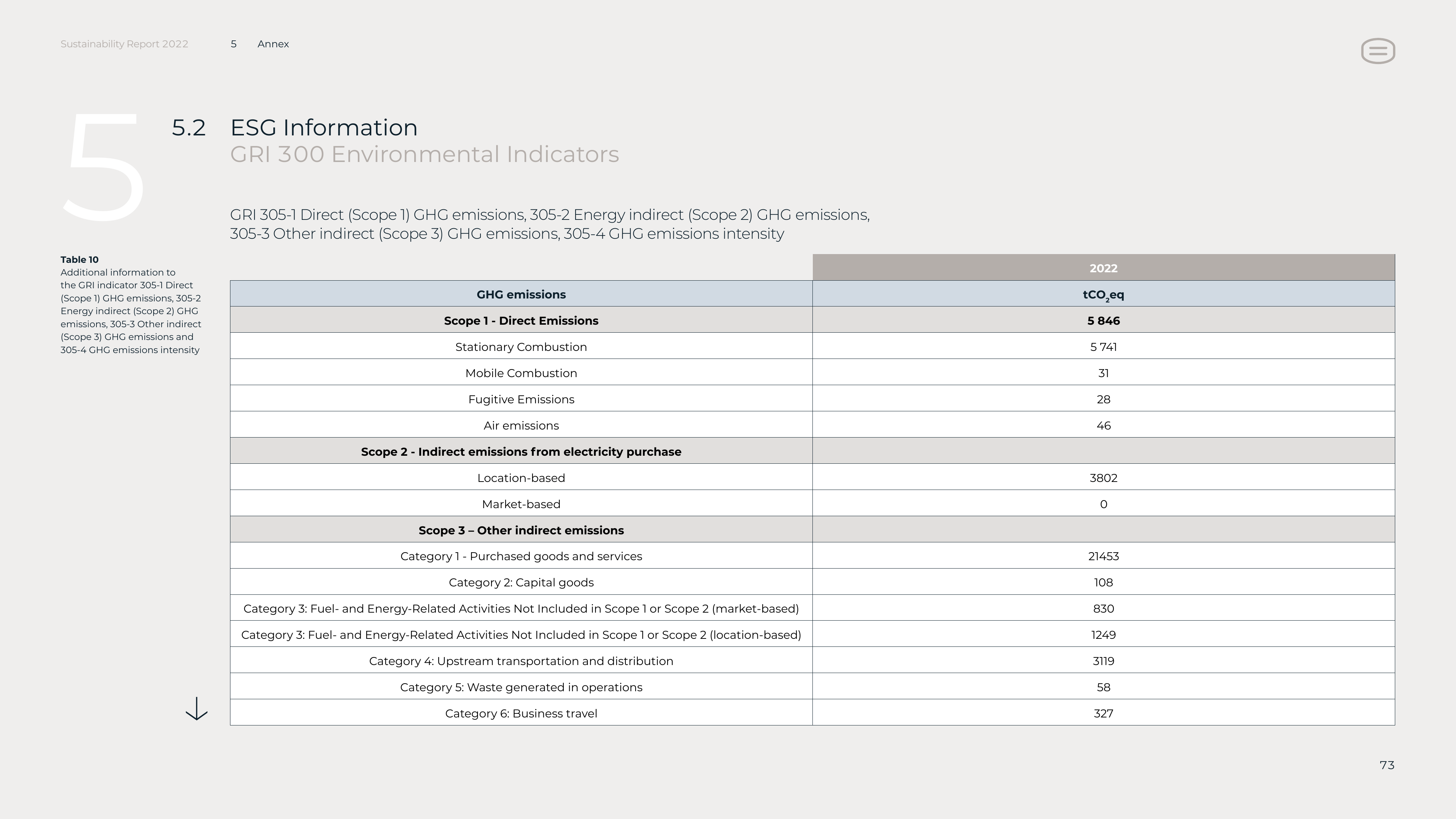 Emissions data extracted from page 76