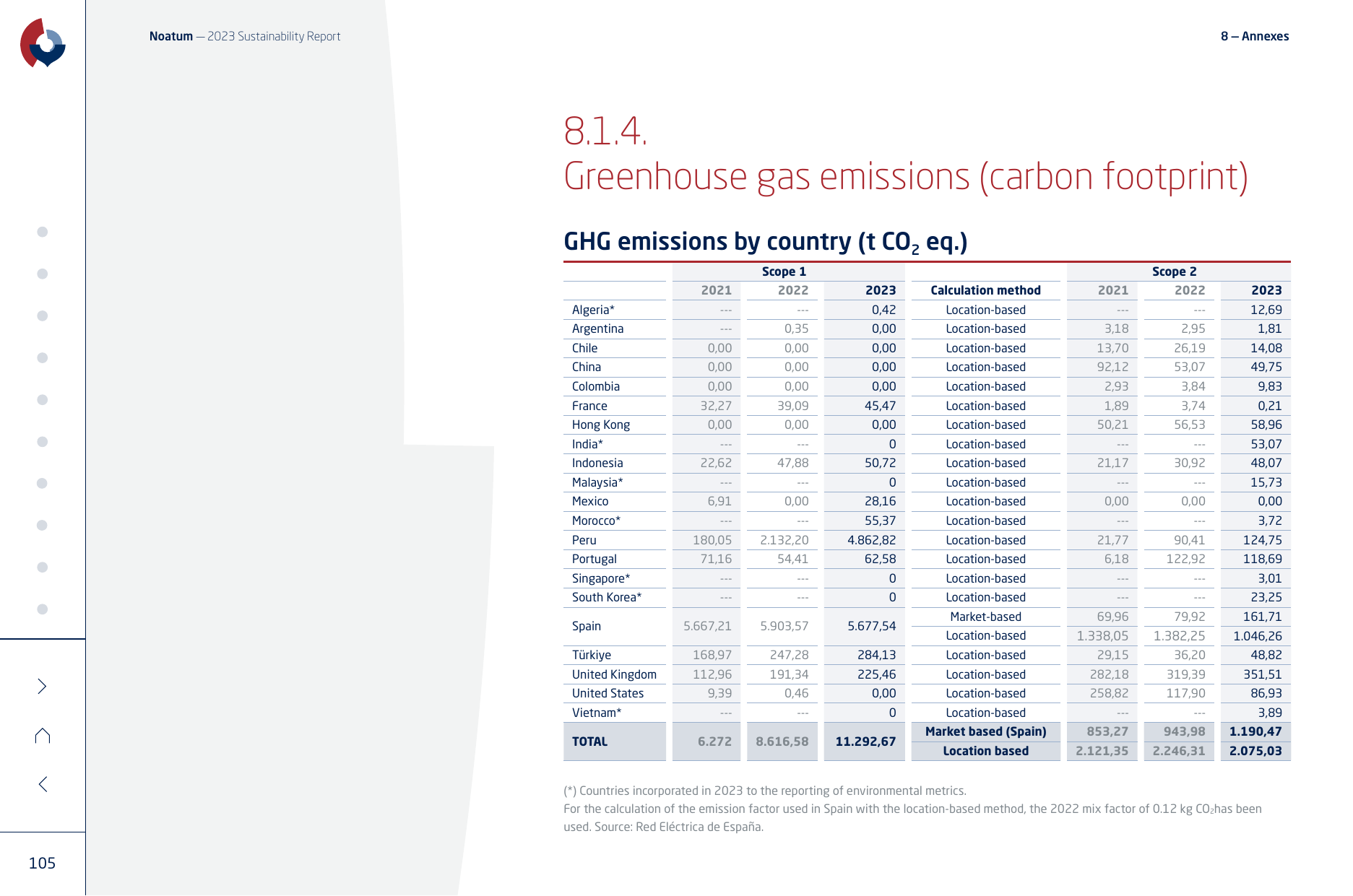 Emissions data extracted from page 105