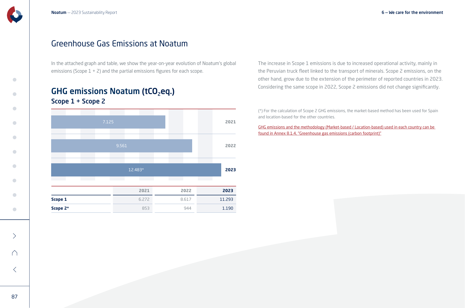 Emissions data extracted from page 87