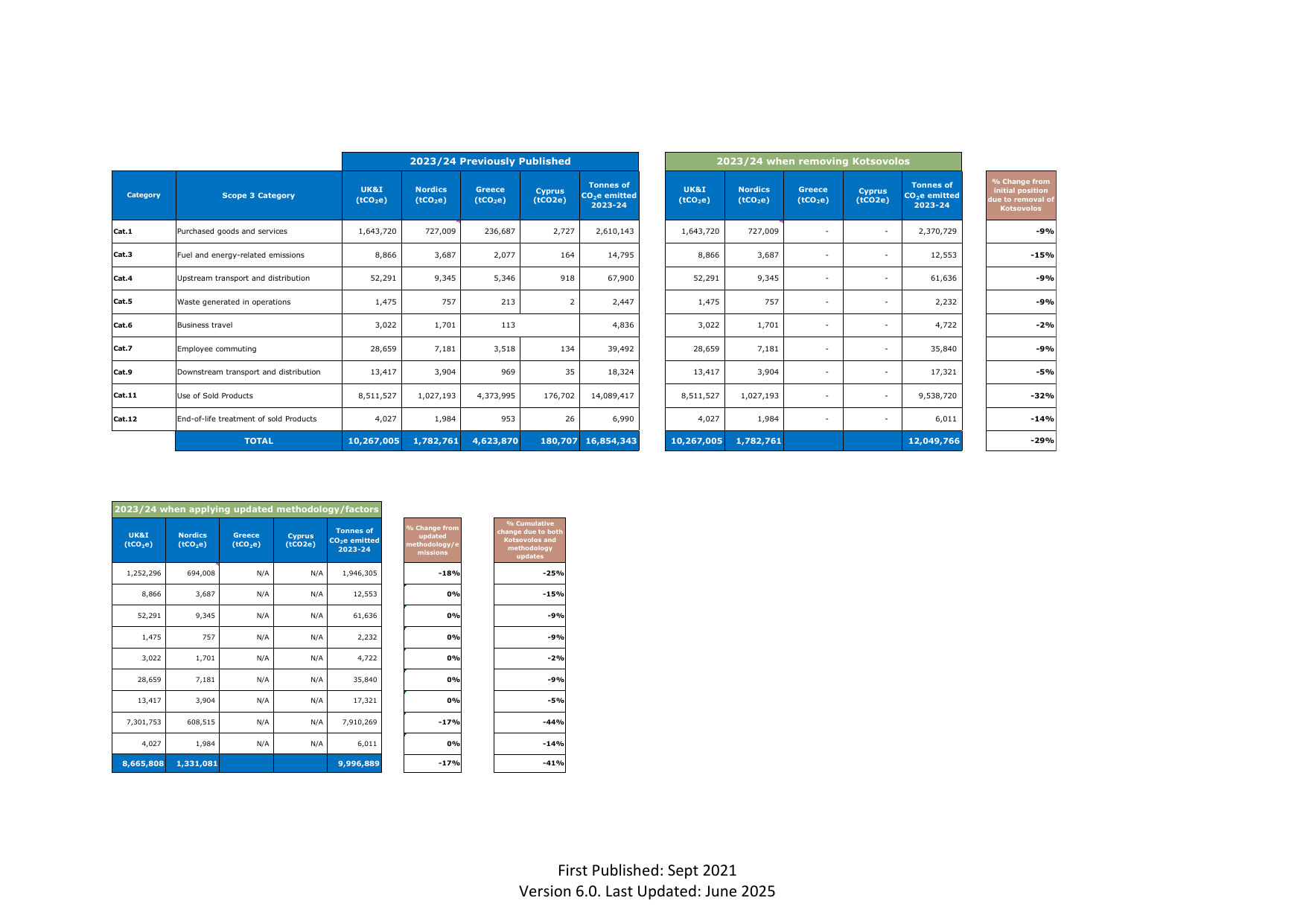 Emissions data extracted from page 28