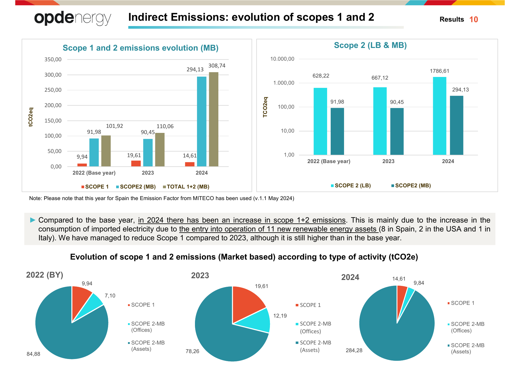 Emissions data extracted from page 10