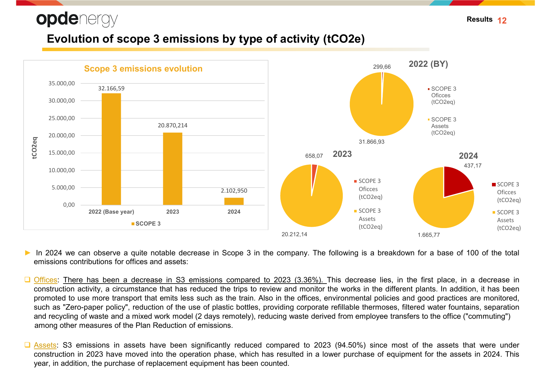 Emissions data extracted from page 12