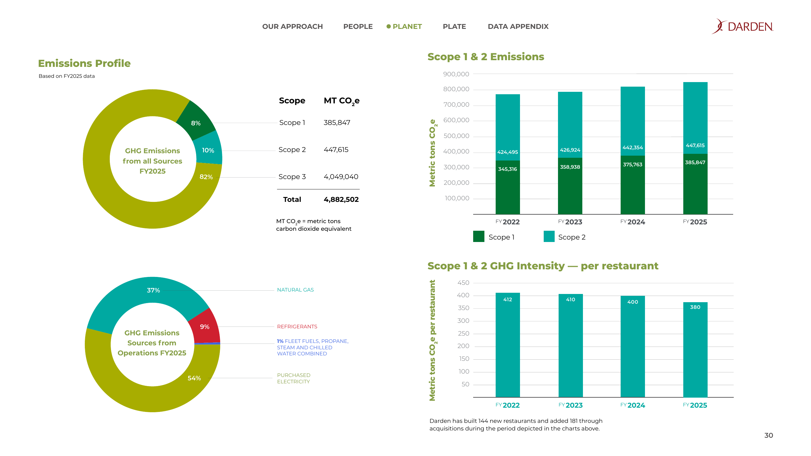 Emissions data extracted from page 30