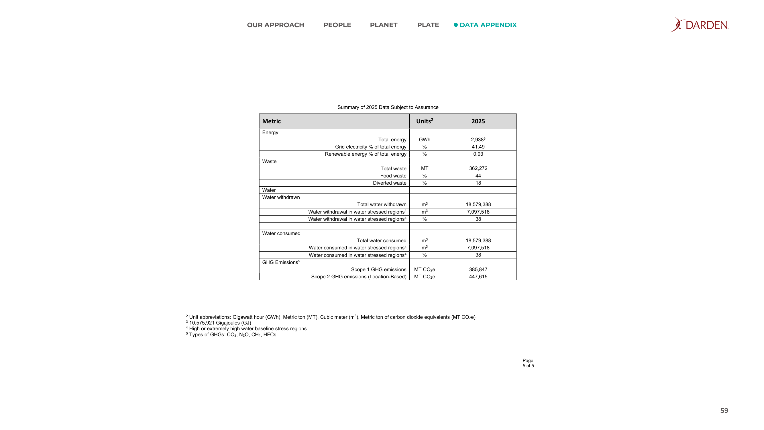 Emissions data extracted from page 59