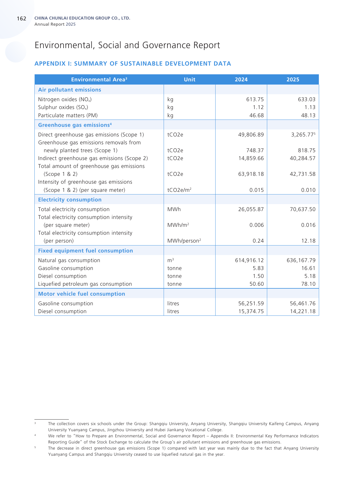 Emissions data extracted from page 163