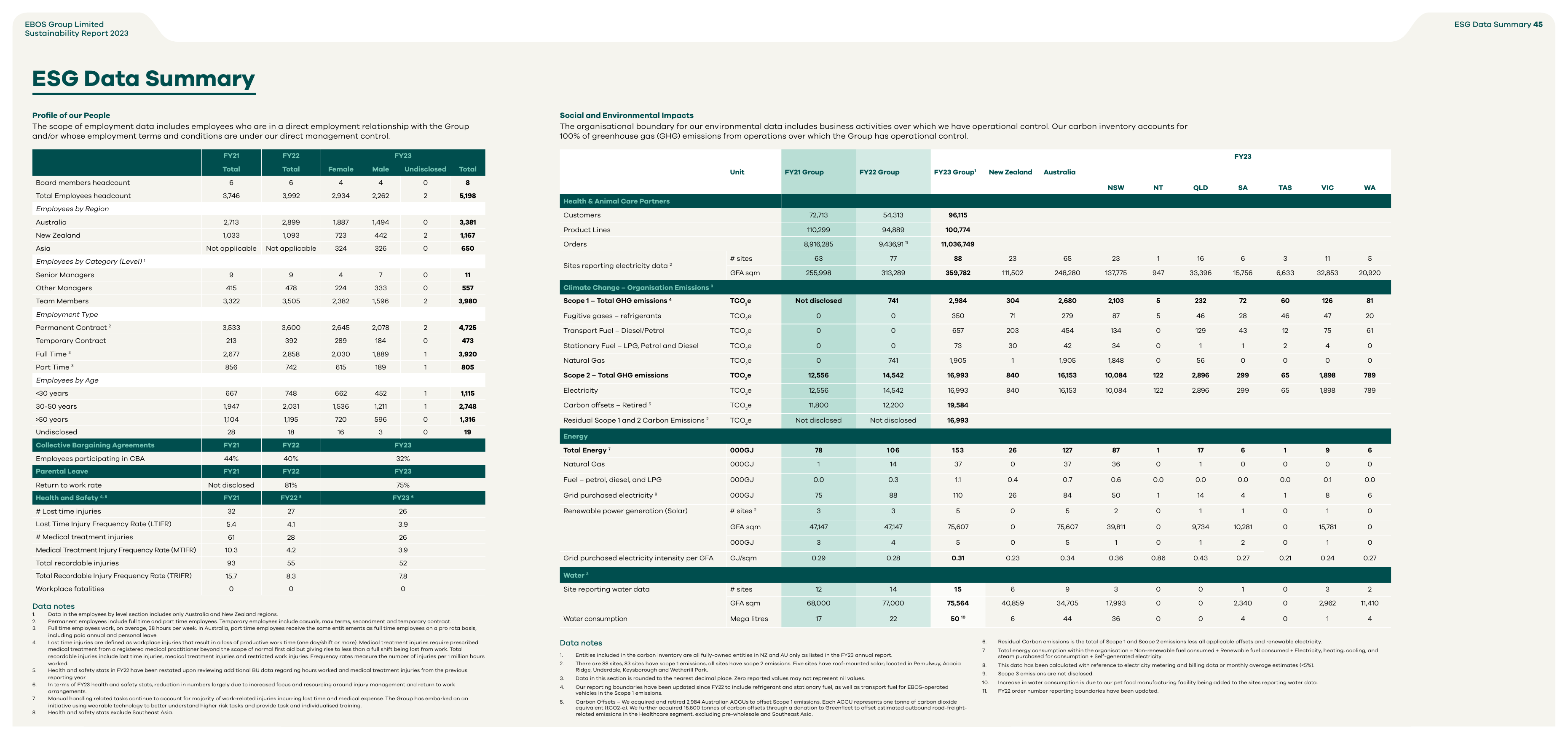 Emissions data extracted from page 23