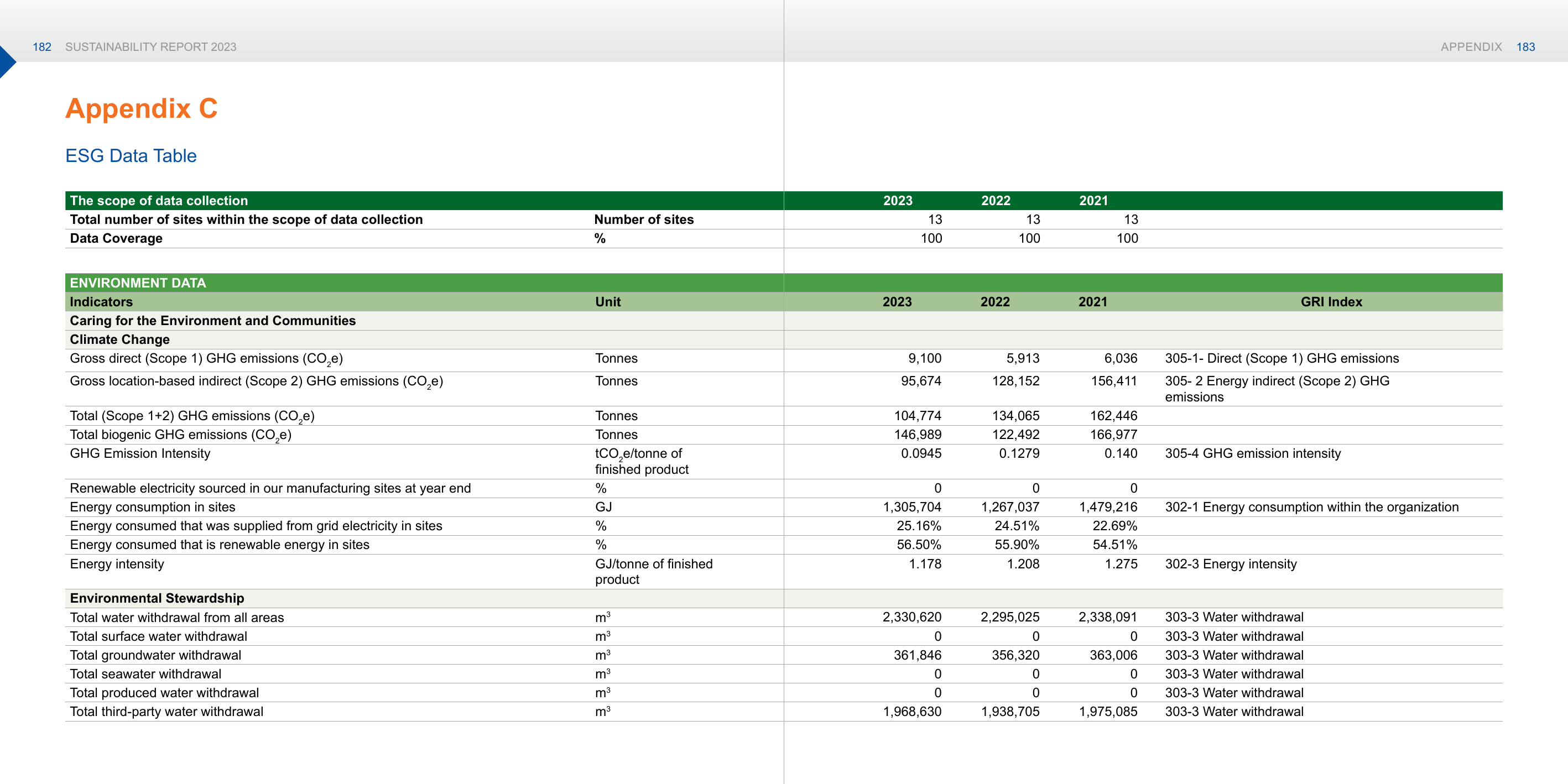 Emissions data extracted from page 92