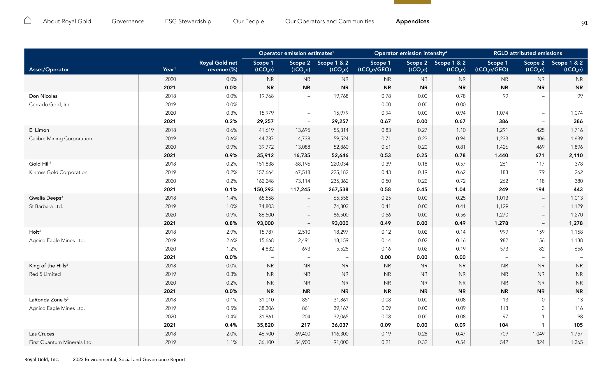Emissions data extracted from page 91