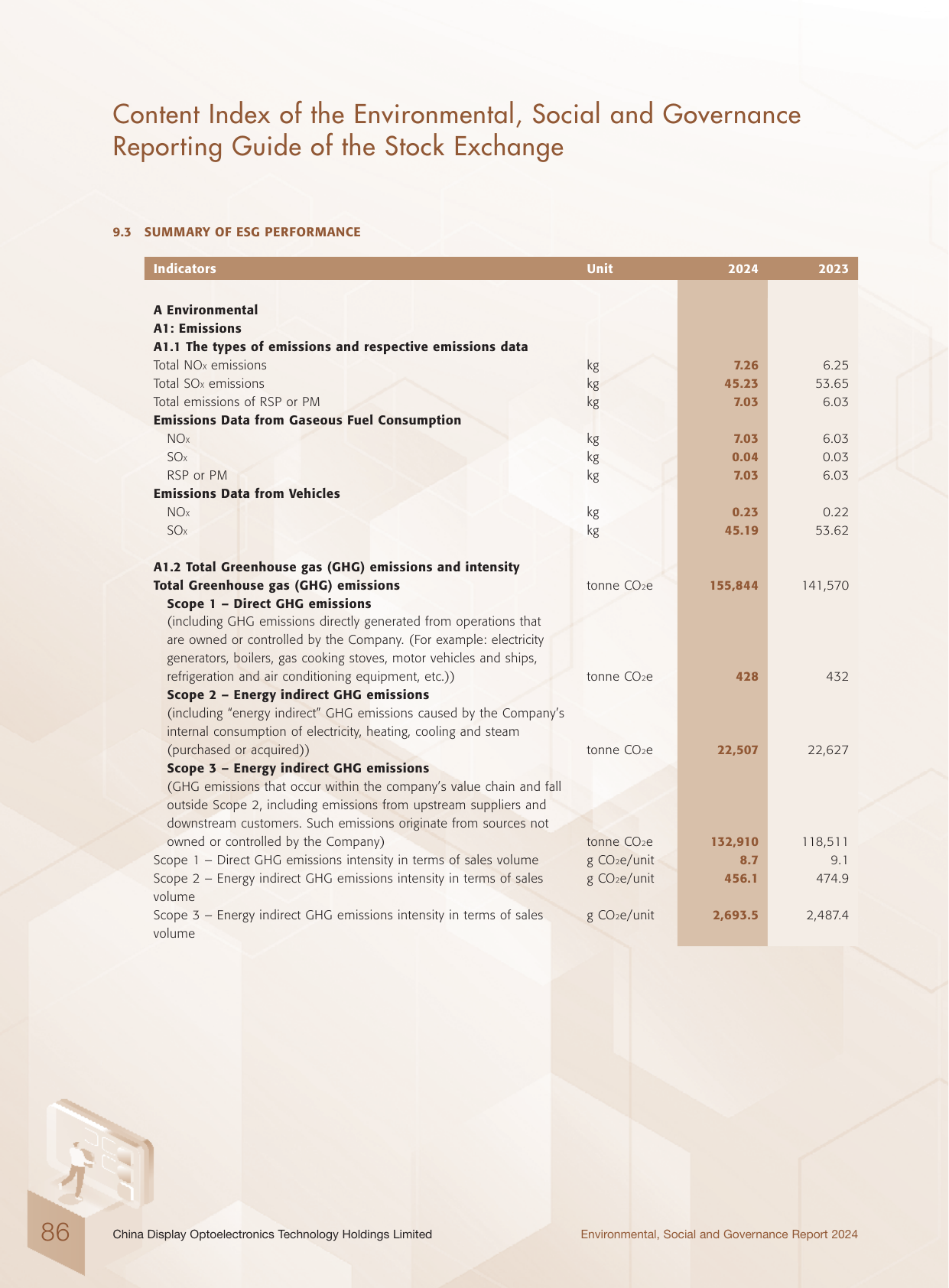 Emissions data extracted from page 87