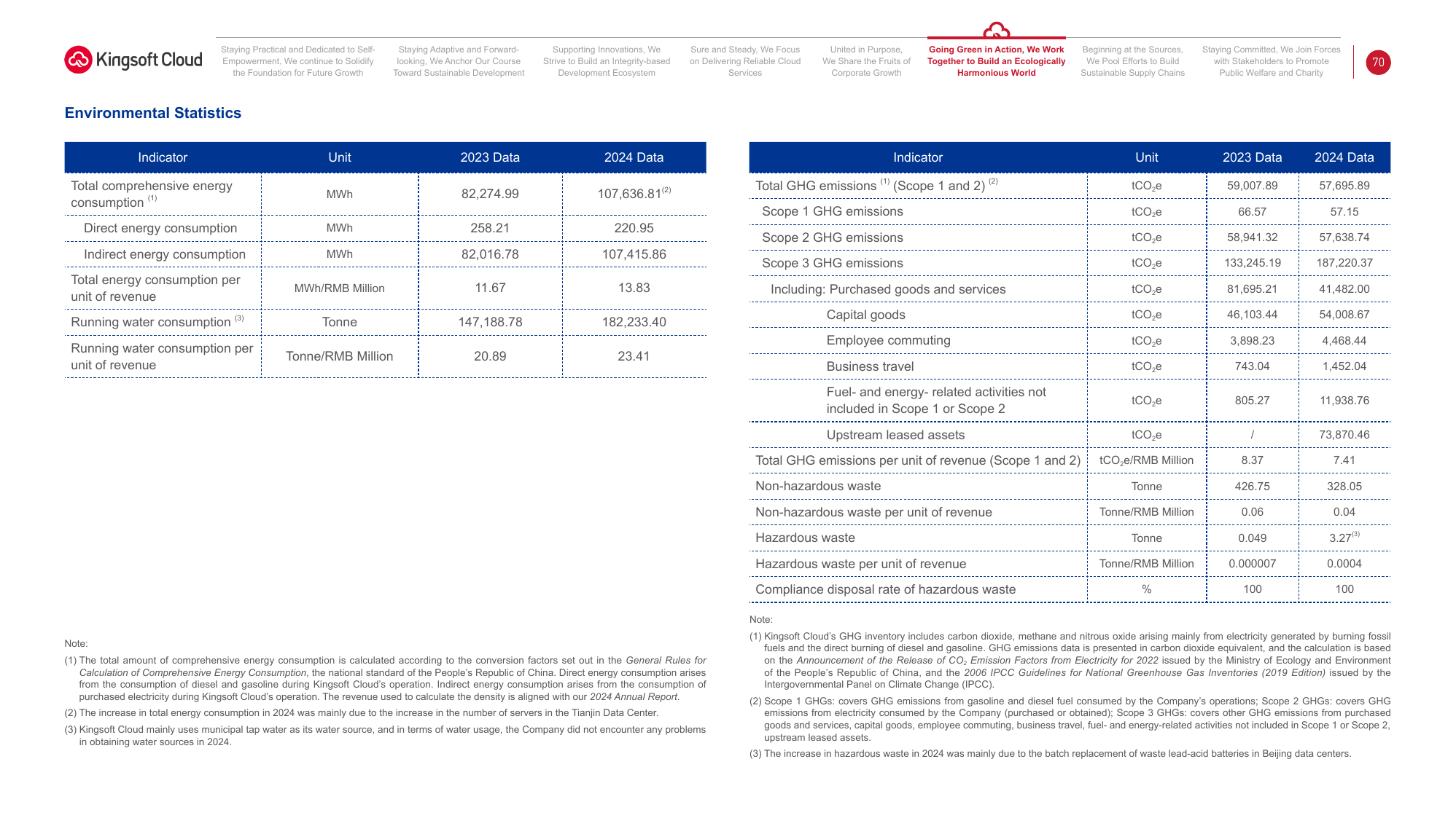 Emissions data extracted from page 72