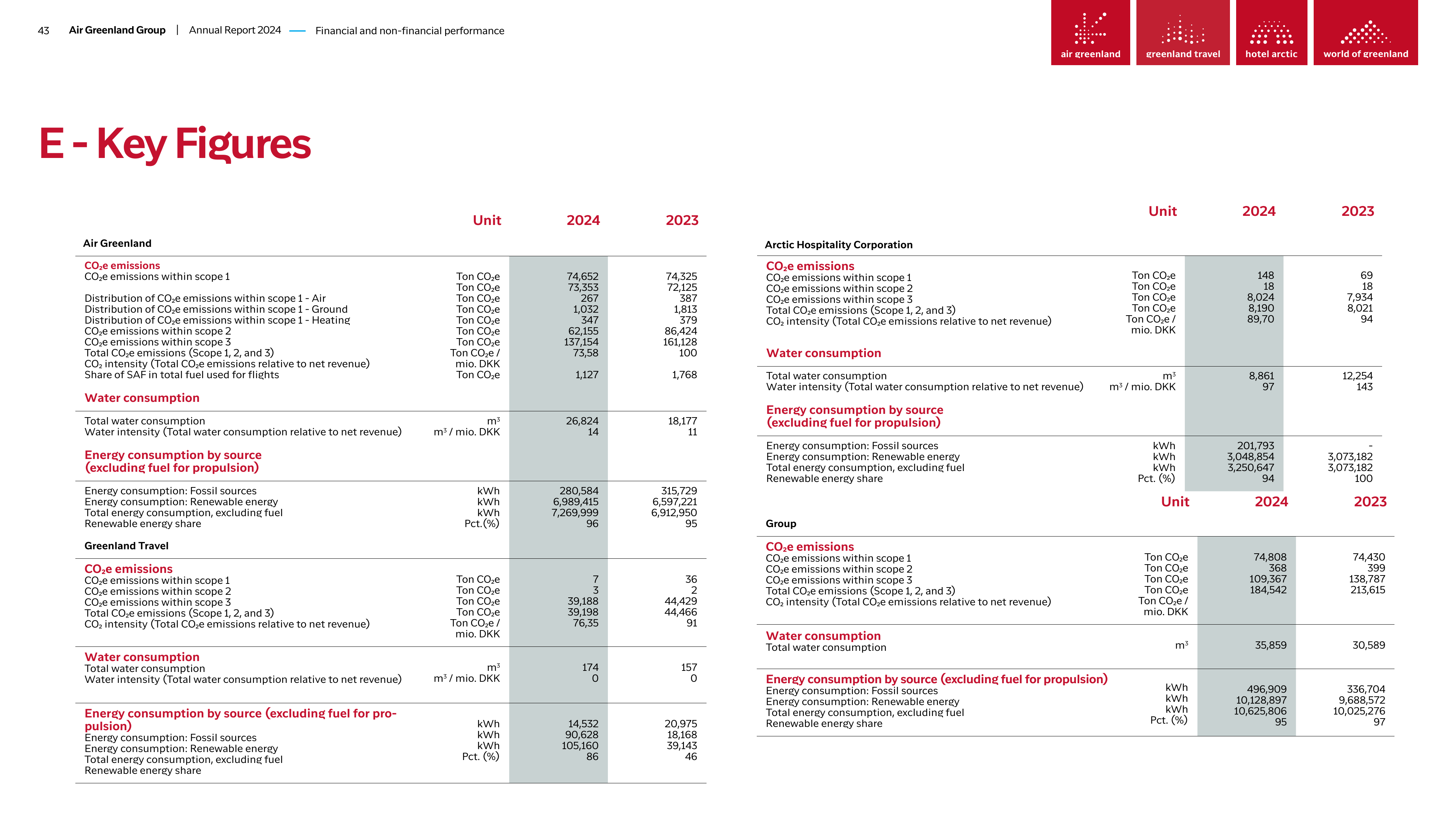 Emissions data extracted from page 43