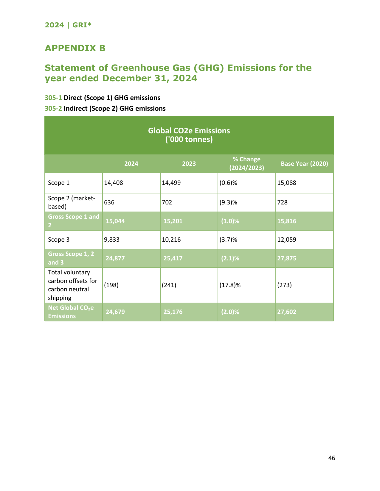 Emissions data extracted from page 46