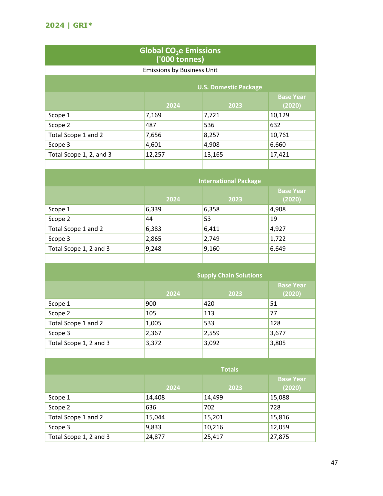 Emissions data extracted from page 47