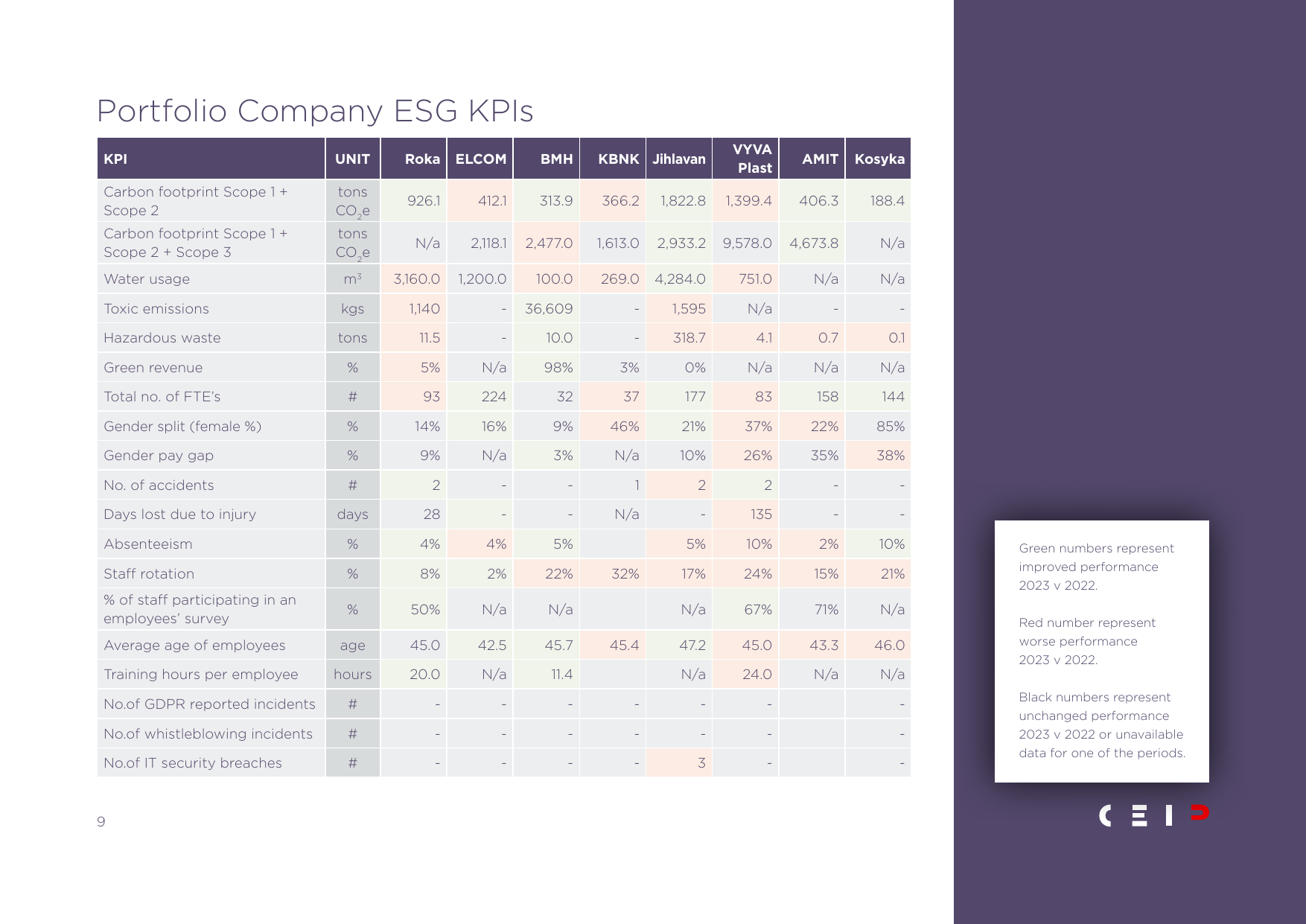 Emissions data extracted from page 9